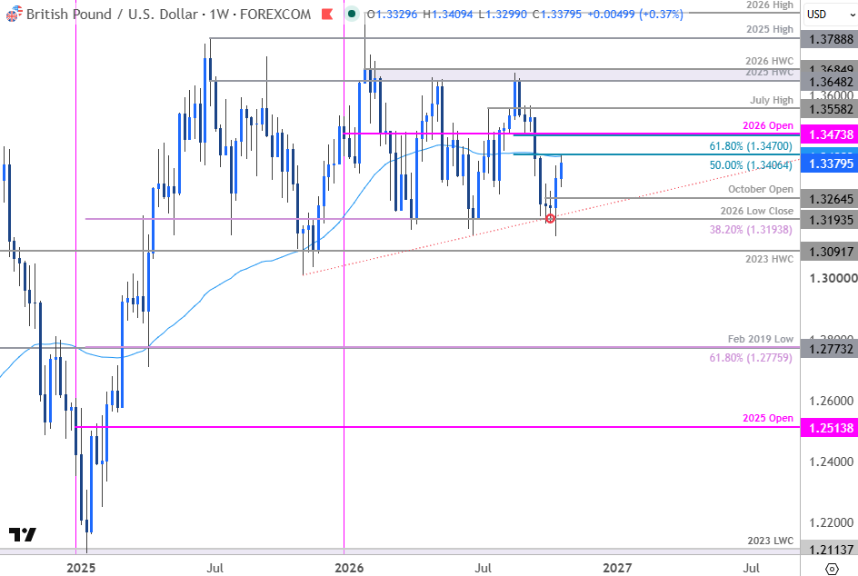 MBForex's tweet photo. British Pound Forecast: GBP/USD Outside-Week Reversal Faces Major Test
https://t.co/MxNksKY610

#GBPUSD Weekly Chart https://t.co/qpDumT2tYa