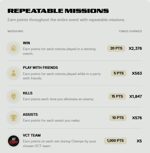 Pygowsky's tweet photo. 228,800 Total Score on @VALORANT CHAMPION'S CONFLICT: FRAG OR DIE. 🔥 https://t.co/v3VOsIJzB4