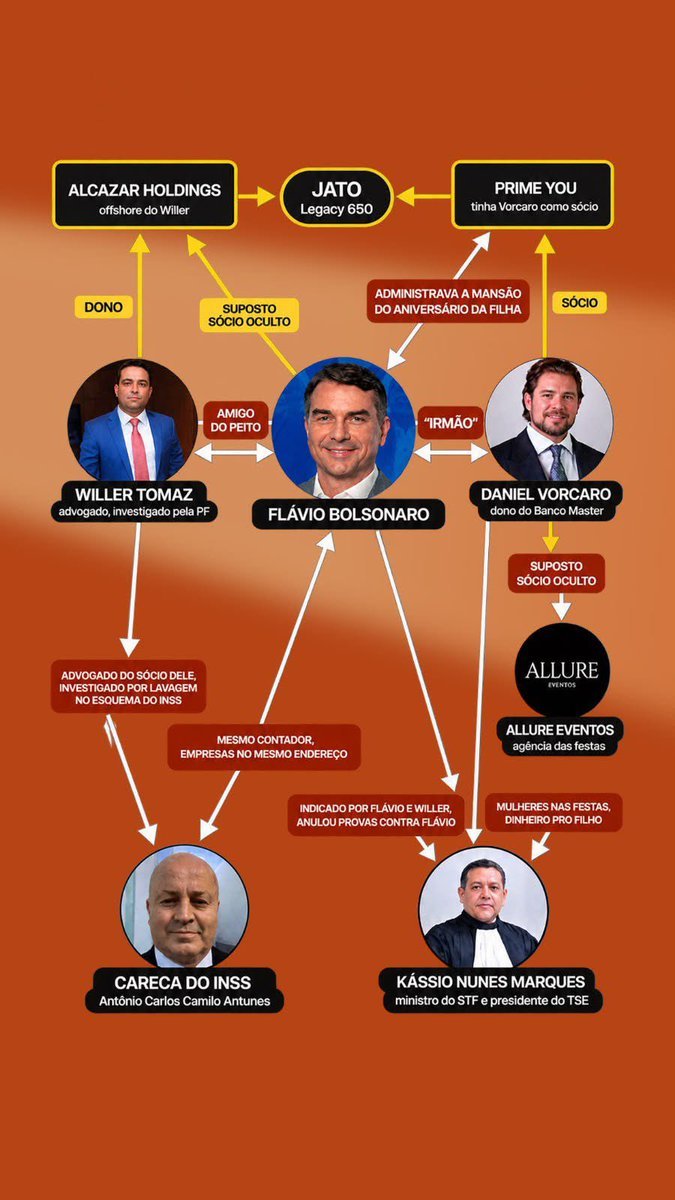 SpotoWalter's tweet photo. A teia de conexões, jatinhos e suspeitas envolvendo Flávio Bolsonaro, Banco Master e até ministro do STF explodiu na Internet! 
Será que a Globo vai mostrar esse esquema completo no Jornal Nacional ou vai fingir que não viu? 

Será que a Globo vai mostrar o #PowerpointDoFlavio https://t.co/H3UwE96BU0