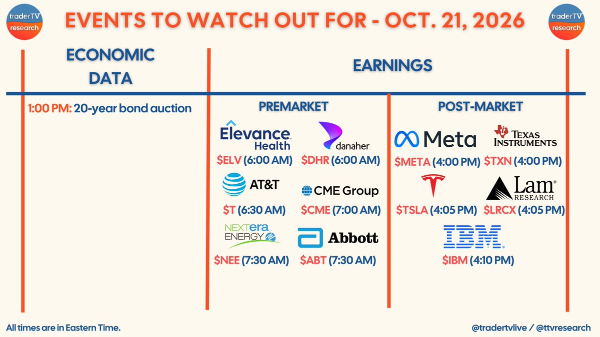 ttvresearch's tweet photo. EARNINGS AND EVENTS FOR OCTOBER 21, 2026
The first two Mag 7 earnings reports of the Q3 2026 earnings season are set to be released TOMORROW! Here's our @ttvresearch daily calendar for Wednesday, October 21.
@tradertvlive $ELV $T $META $IBM $TSLA #PowerHour https://t.co/Enc2QMdORY