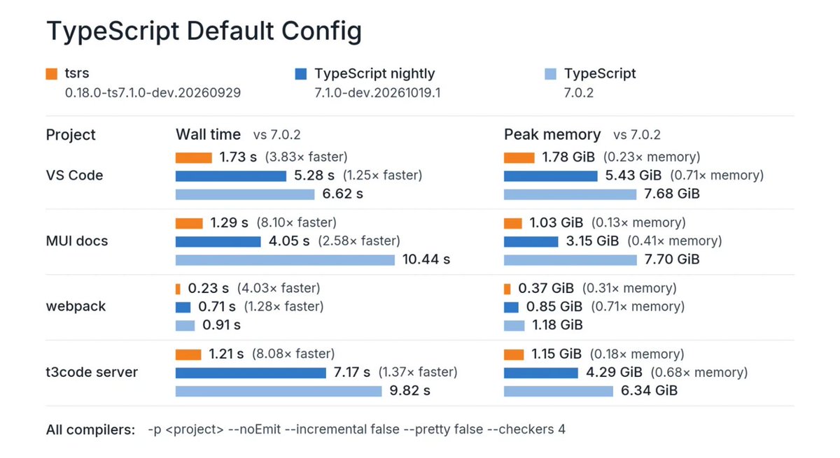 sdusteric's tweet photo. Saw a lot of talk on TypeScript rewrite in Rust and this time Cloudflare and VoidZero did it. The performance and memory are significantly better than current nightly version.

It seems when compiling from Go to wasm, you have to compile Go's garbage collector as well but that's not the case for Rust which gives better memory efficiency.