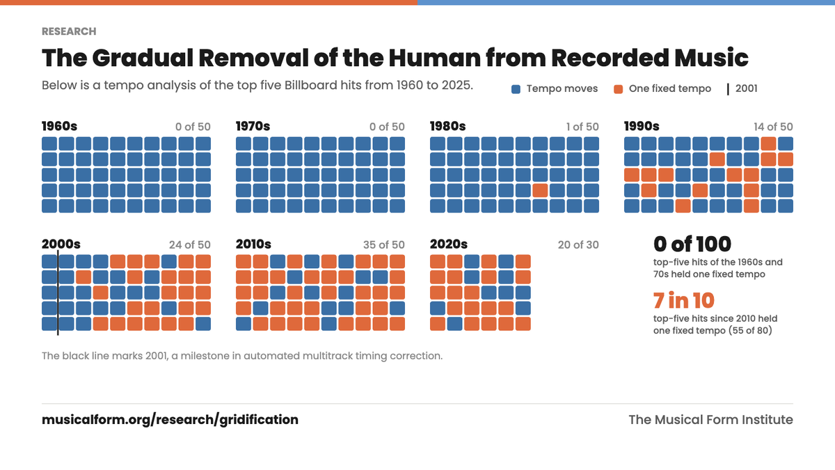 MusicalForm's tweet photo. Spotify is now deciding which artists are human.

We certify the recordings themselves: no grid correction, no pitch correction, no generative AI in the music. Every certified recording is listed on a public registry.

Think certified organic, for sound recordings.

https://t.co/bFGhKK2F68