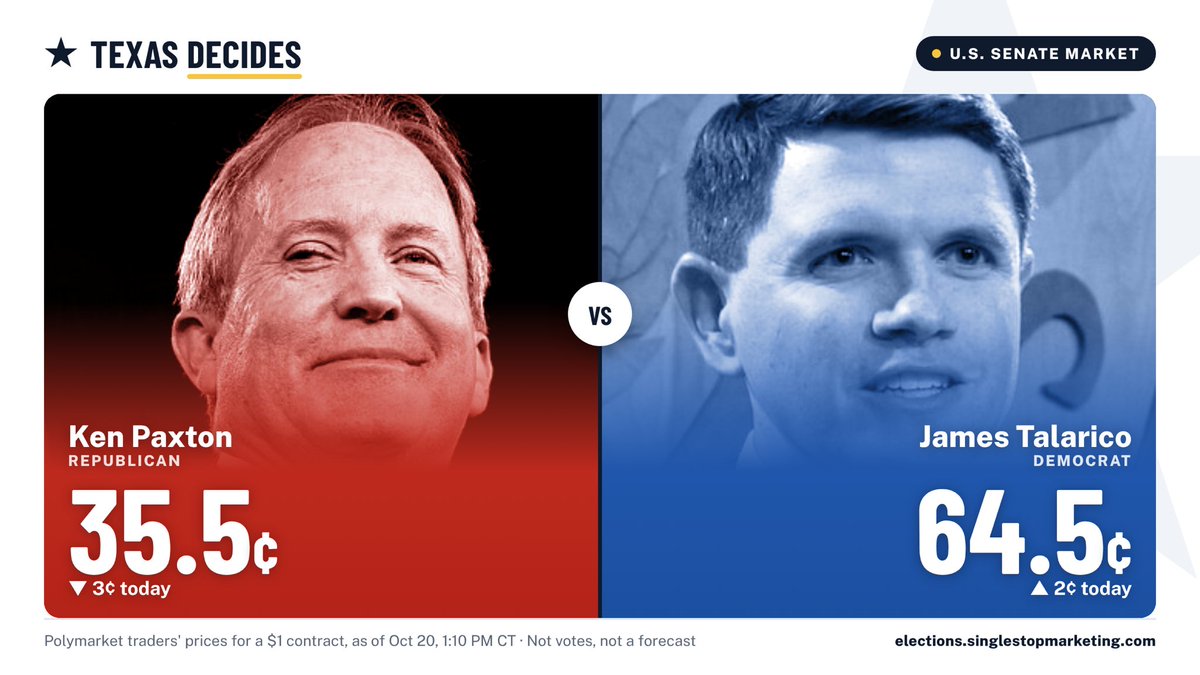 copmanually's tweet photo. Huge change in prediction market today. 

Texas Senate market moved 3¢ in a day.
Polymarket traders' prices for Ken Paxton 35.5¢ (down 3¢ in 24h) James Talarico 64.5¢ (up 2¢)
Prices, not votes. 540,684 Texans have already cast early or mail ballots. https://t.co/YmcwkgB9hU