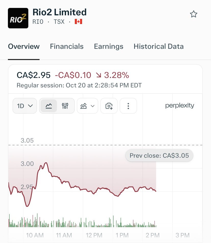 jmillette77's tweet photo. Rio2 under $3 is a bargain. 
$RIO.TO $RIOFF https://t.co/tg6wi2ObW6