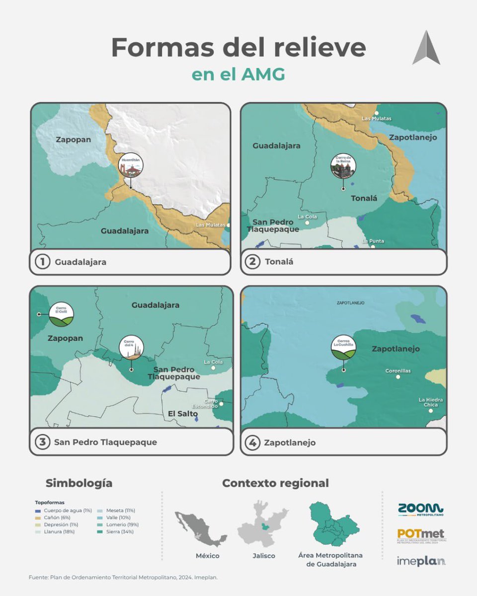 IMEPLAN's tweet photo. #MapaMartes 🗺⛰ | Formas del relieve en el AMG

Aunque Guadalajara nació en el Valle de Atemajac, hoy el AMG abarca 9 municipios con relieves muy distintos.

¿Sabías que la sierra predomina en nuestro territorio? 🌄

Te contamos cómo se distribuye según el POTmet 2024. 🧵 https://t.co/zCUMOPatbL