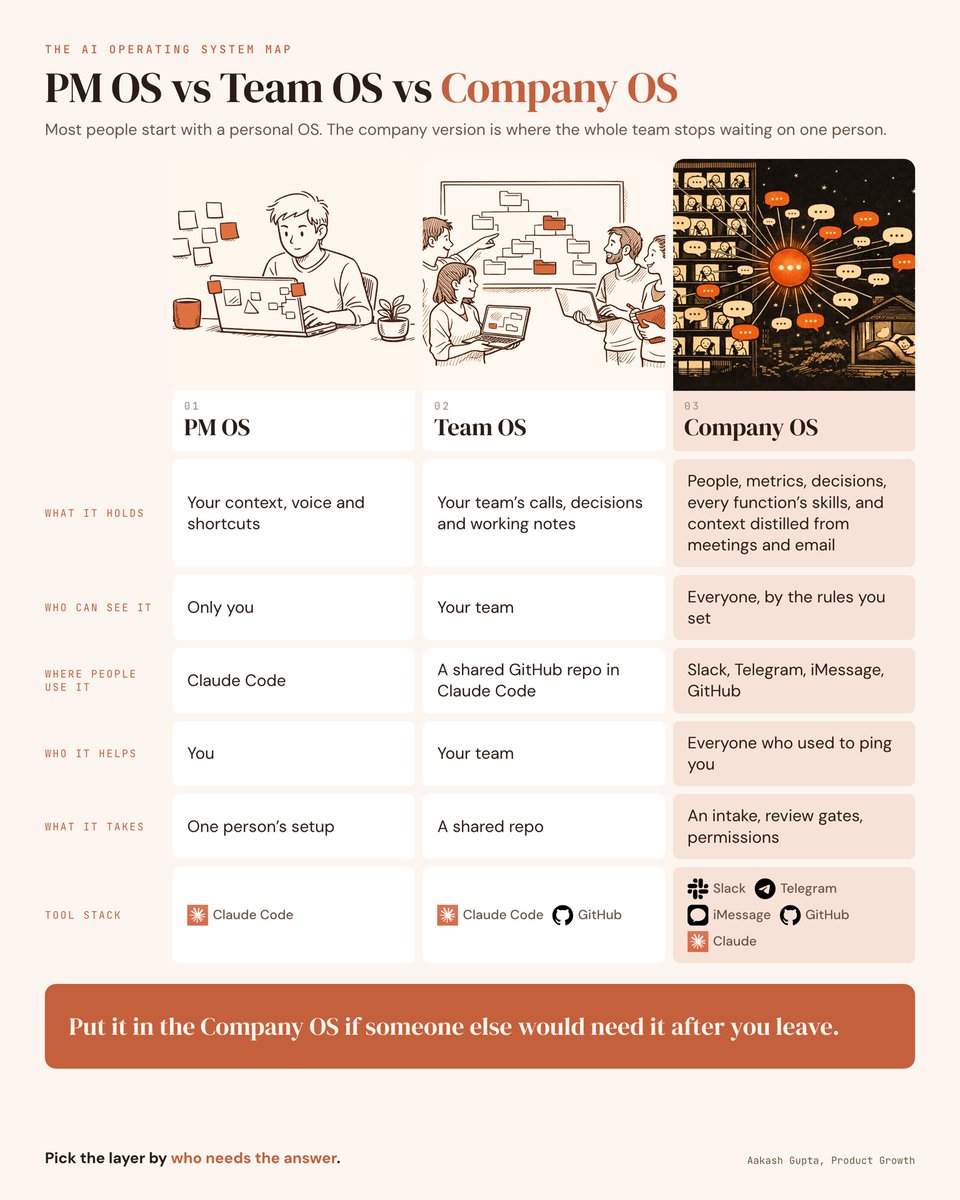 aakashgupta's tweet photo. PM OS vs Team OS vs Company OS.

Here's what each one is, and which to build first:

Most people's AI setup still lives on one laptop. It knows their context and their shortcuts, and nobody else on the team gets any of it. Two CPOs I had on the podcast went further. Jiaona Zhang built a harness at Laurel so good that CSMs ship to production. Mikhail Shcheglov made his company's whole system reachable from Telegram.

I've now built all three layers. Here's how they differ.

𝟭. 𝗣𝗠 𝗢𝗦

Your own Claude Code setup.

It holds your context, your voice and your shortcuts. Only you can see it, and only you get faster. Wade Foster, the CEO of Zapier, rated a PM OS "Adoptive" on his AI fluency scale.

Tools: Claude Code.

𝟮. 𝗧𝗲𝗮𝗺 𝗢𝗦

One shared repo your whole team works from.

It holds your team's calls, decisions and working notes. Your team can see it and ask it questions, so the same few people stop answering the same questions.

Tools: Claude Code and GitHub.

𝟯. 𝗖𝗼𝗺𝗽𝗮𝗻𝘆 𝗢𝗦

Shared skills and shared context for the whole company.

Anyone can add a skill they use over and over, from GitHub or Slack, and a human approves every change. It reads meeting transcripts and email, and a security layer decides who sees what. People use it where they already work. Wade rated a complete Company OS "Transformative."

Tools: Slack, Telegram, iMessage, GitHub and Claude Code.

𝟰. 𝗪𝗵𝗮𝘁 𝗮𝗰𝘁𝘂𝗮𝗹𝗹𝘆 𝘀𝗲𝗽𝗮𝗿𝗮𝘁𝗲𝘀 𝘁𝗵𝗲𝗺

Who needs the answer.

If only you need it, it goes in your PM OS. If your team needs it, it goes in the Team OS. If someone else would need it after you leave, it goes in the Company OS.

𝟱. 𝗪𝗵𝗶𝗰𝗵 𝗼𝗻𝗲 𝘁𝗼 𝗯𝘂𝗶𝗹𝗱 𝗳𝗶𝗿𝘀𝘁

Getting pinged all day for context? Start with the Company OS, because that's where the pings come from.

Running a small team that shares one codebase? Team OS.

Just getting started with Claude Code? PM OS, then build up from there.

When my team tried the company version, our partnerships lead got asked for a media kit. The bot read twelve months of sponsor email, found three sponsors who'd asked, and one line in Slack later we had a reviewed PRD, then a live page.

Which layer are you on today?