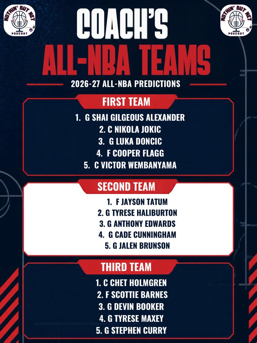 nothinbutn3t's tweet photo. Finally here are Reed and Coach’s preseason All-NBA teams! https://t.co/wdHCGXGO2h