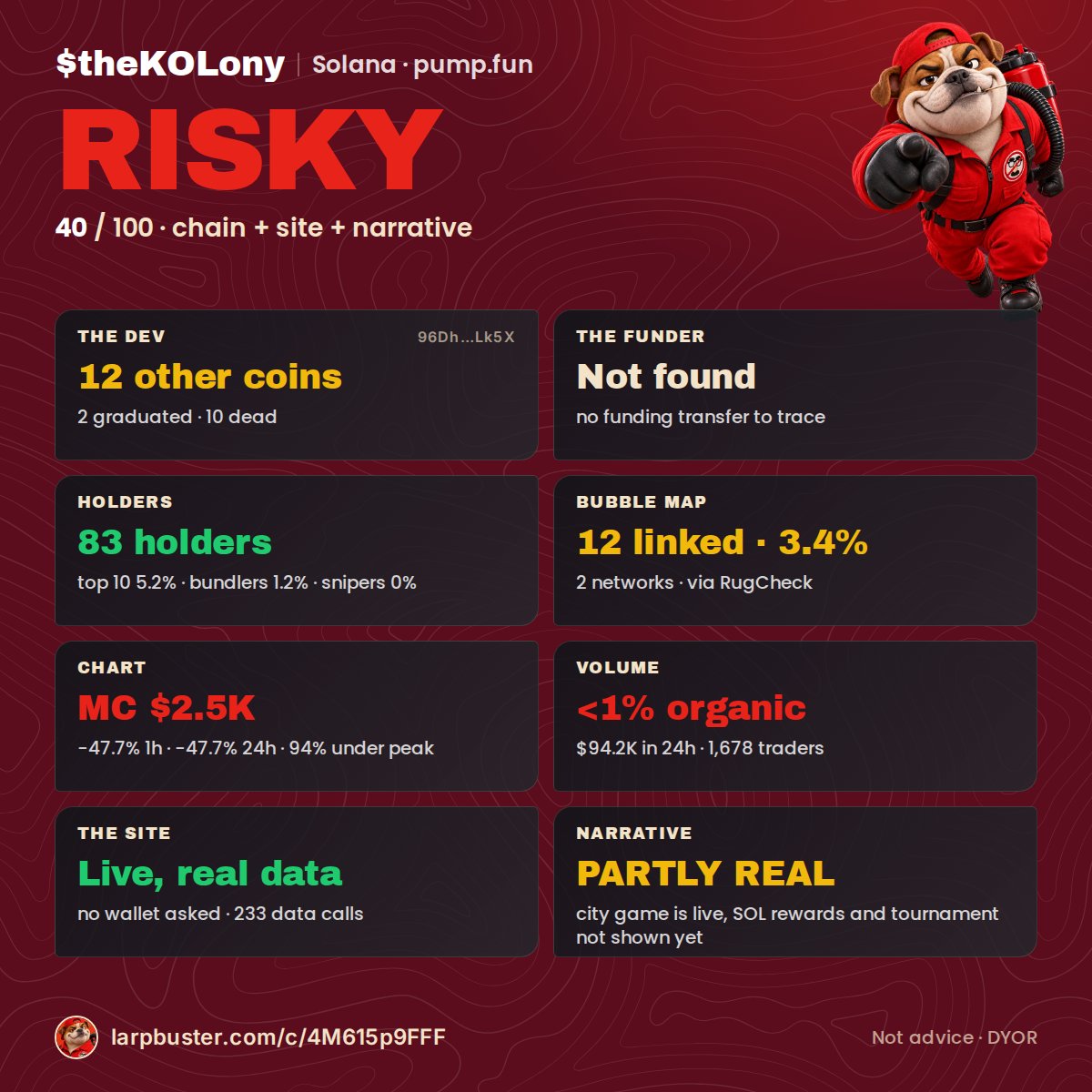 larpbuster's tweet photo. @RealJasonCTO @theKOLonyonx $theKOLony · RISKY 40/100

Dev: 12 other coins (10 dead, 2 graduated)
Holders 83 · top 10 5.2% · bundlers 1.2% · 12 linked wallets hold 3.4%
Chart: $2.5K MC · -47.7% 1h · 94% under ATH · <1% organic
Site: live, real data
Narrative PARTLY REAL: city game is live https://t.co/2TGHfG6AJd