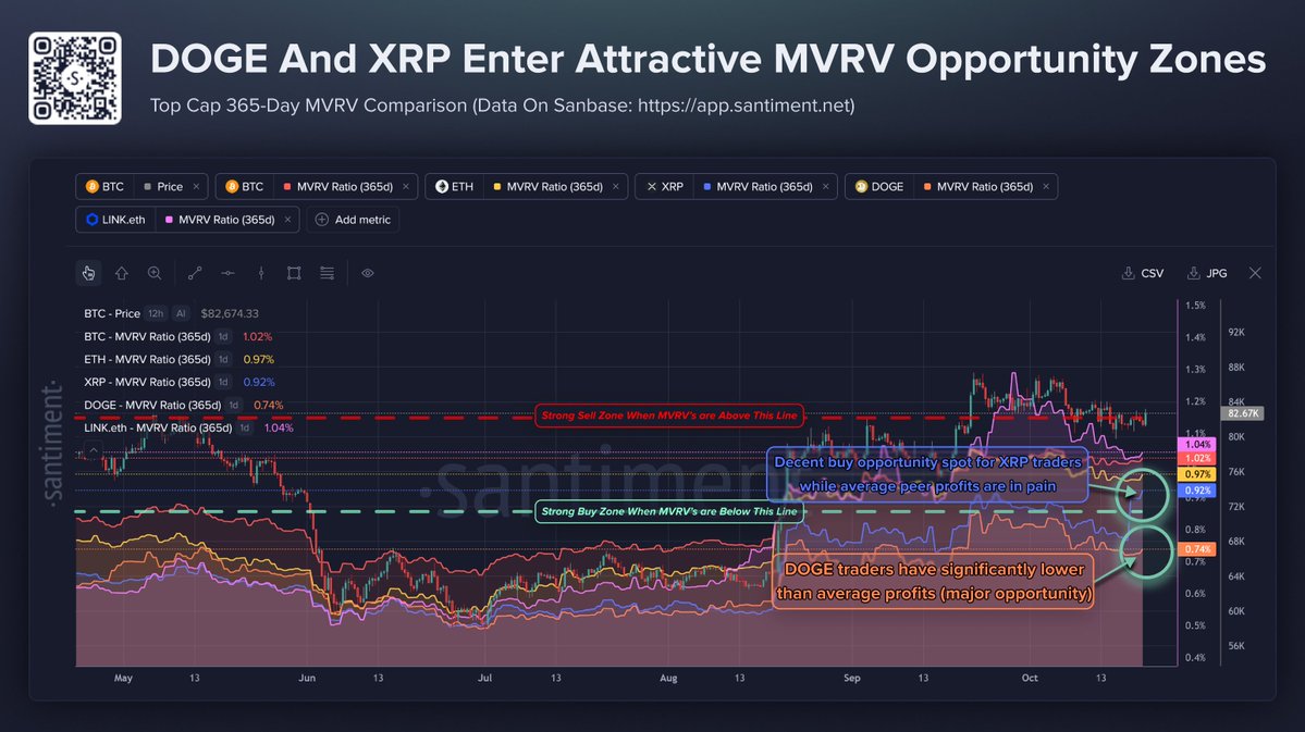 SantimentData's tweet photo. 🚨 XRP And DOGE Flashing Strong MVRV Opportunity Signals

🐕 $DOGE is standing out among top caps, with its 365-day MVRV near 0.74, meaning recent holders are deeply underwater on average. $XRP sits around 0.92, also placing traders in net losses and creating a historically more favorable, lower-risk opportunity zone than when holders are sitting on large profits.

⚖️ $BTC, $ETH and $LINK look much more neutral. Their 365-day MVRVs cluster around 0.97 to 1.04, suggesting average traders are near breakeven with little evidence of either extreme profit-taking risk or unusually deep capitulation.

🧭 MVRV helps show whether recent buyers are sitting on excessive profits or painful losses. High MVRV can warn that profit-taking risk is building, while low MVRV can identify areas where selling pressure may be closer to exhaustion. Traders can use those extremes to judge risk and crowd positioning rather than relying on price alone.

🔗 Our Live MVRV Comparison Chart: https://t.co/XNOJTzhB9K