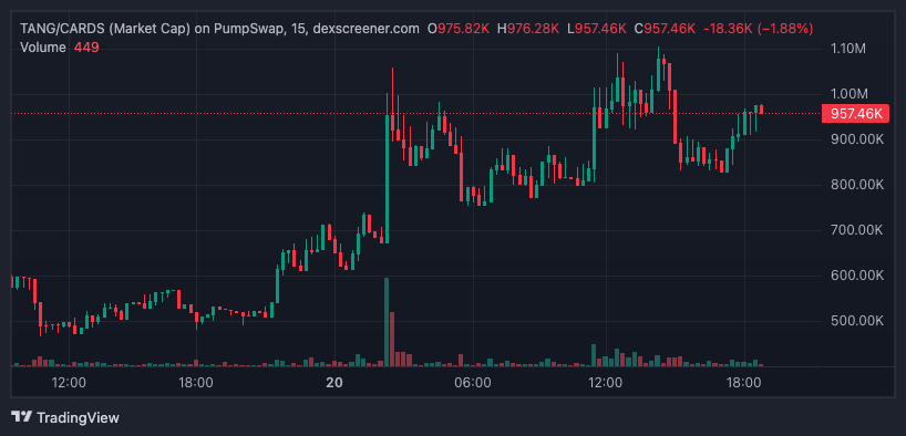 TyrelleAB's tweet photo. If solana:GKboyzRdB93iEpfr6Gjs8A2wXe7Tp4kVD5WwkNfepump printing over 87% in the last 24 hours proves anything, it proves the card meta is very real. https://t.co/tb6me4hOJl