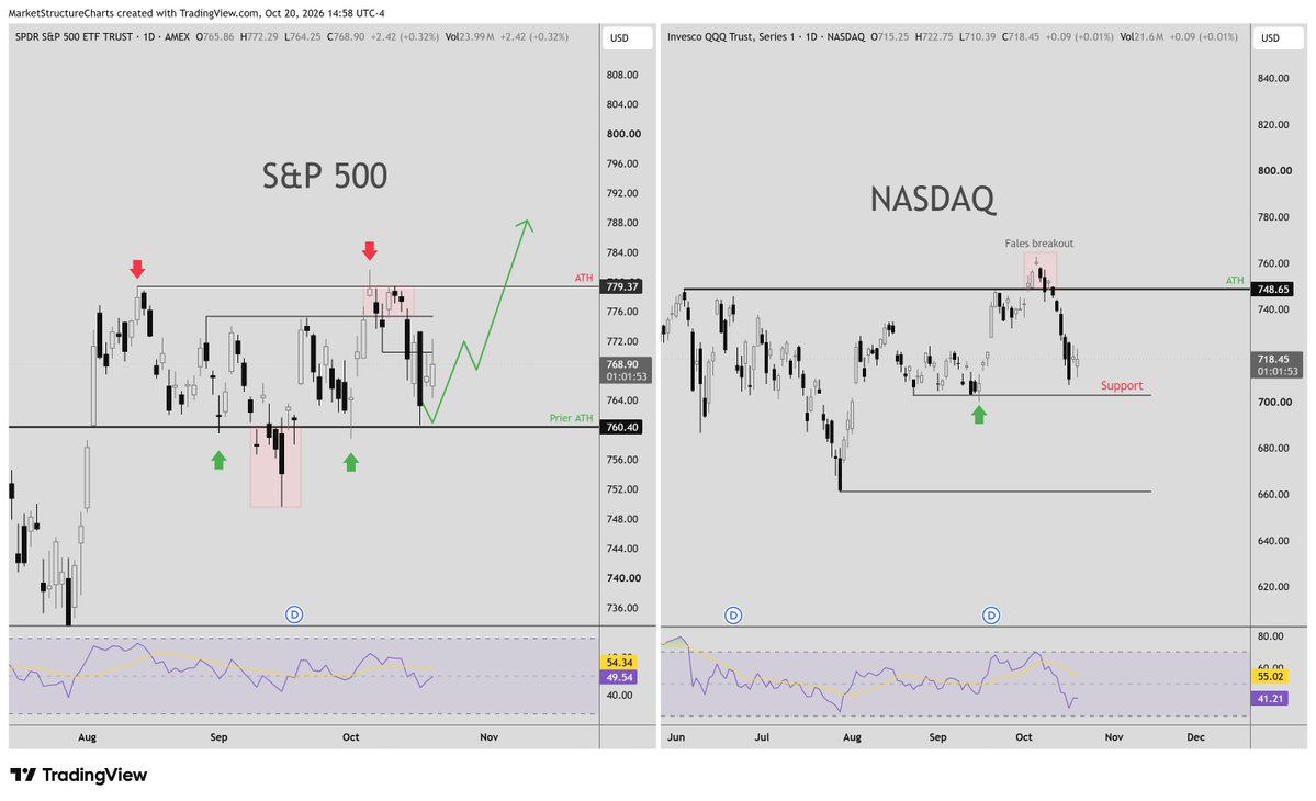 MarketTP1's tweet photo. $SPY And $QQQ Seems as of now, to follow the the direction, like we have market out. https://t.co/fq5yRPZUIc