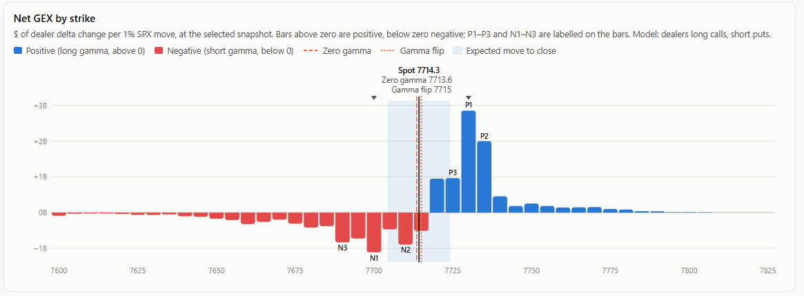 SFVStreams's tweet photo. Trade #37 · $SPX #0DTE
Bought the 7705/7710 call spread at 3.70, closed at 4.15.
+$40.72 (+11.0%) in 8 minutes.
Why: SPX bounced off 7710 and held, so I bought a call spread below price and let time decay work for it into the close. https://t.co/Ib4OK3Gy2j