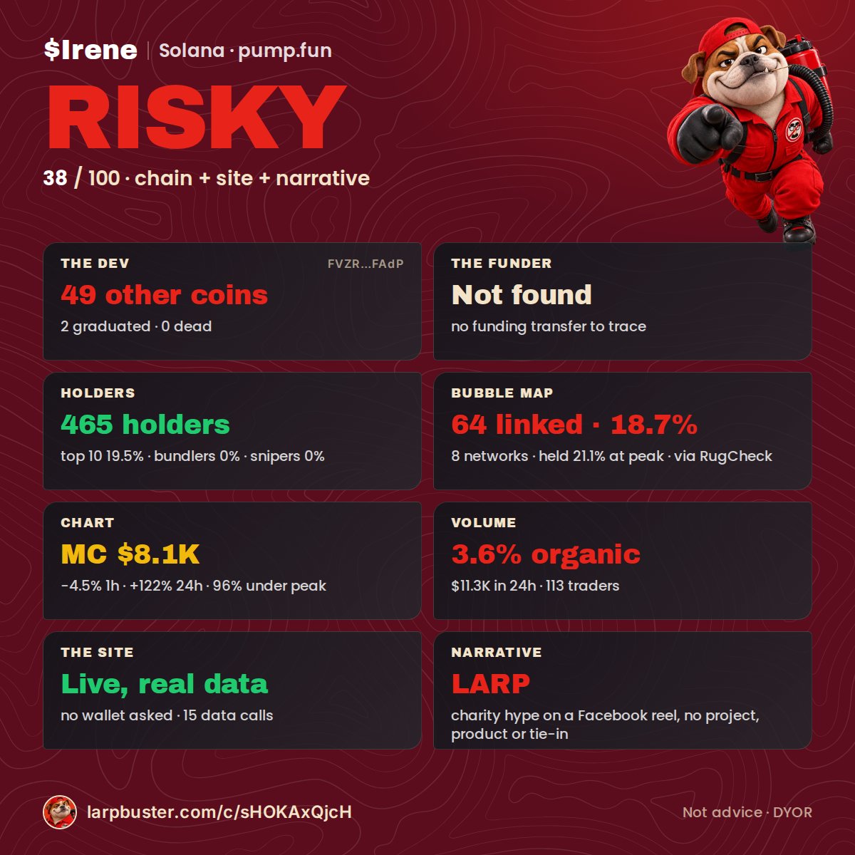 larpbuster's tweet photo. @RealJasonCTO @ares2_ @IAR_updates @donatedotgg $Irene · RISKY 38/100

Dev: 49 other coins (0 dead, 2 graduated)
Holders 465 · top 10 19.5% · bundlers 0% · 64 linked wallets hold 18.7%
Chart: $8.1K MC · +122% 24h · 96% under ATH · 3.6% organic
Site: live, real data
Narrative LARP: charity hype on a Facebook reel https://t.co/uyk4DQJM5h