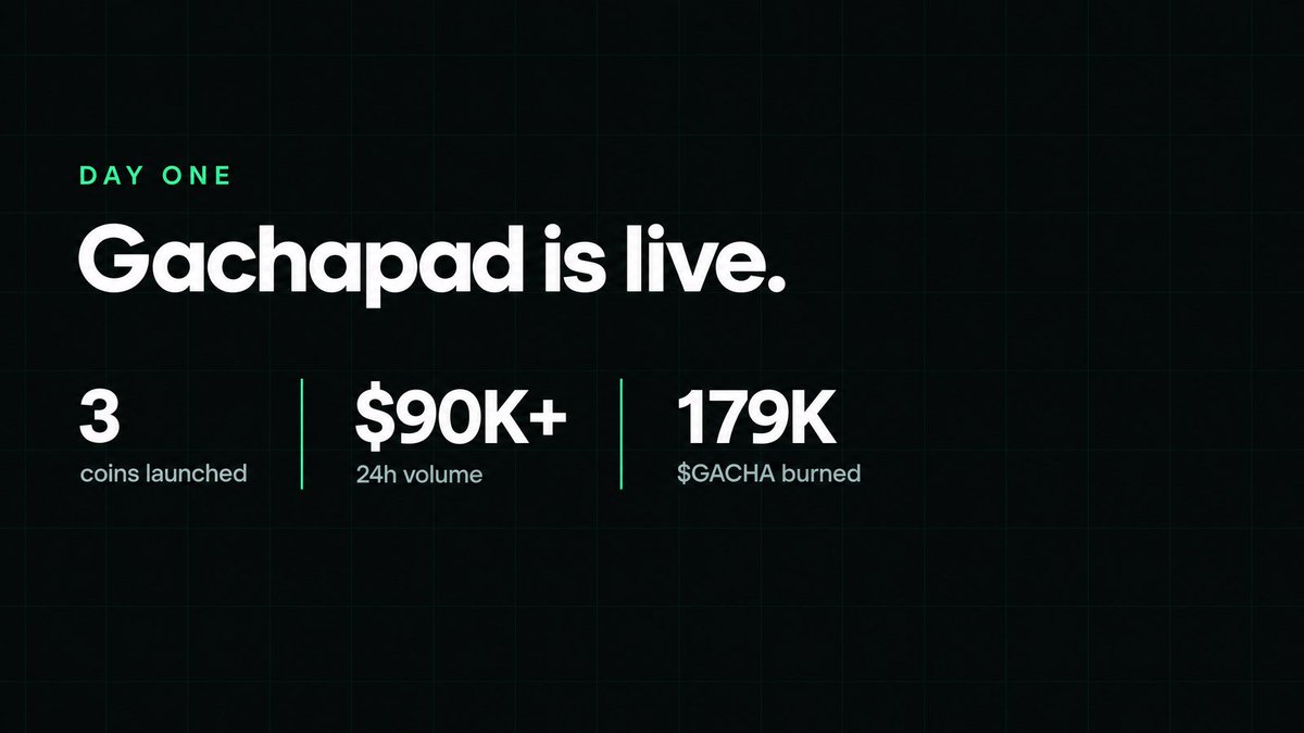 gachapadtech's tweet photo. 40 minutes from Gachapad launch:

• 3 coins launched
• $90K+ in 24h volume
• 179K $GACHA bought and burned by fees

Every coin gets its own gacha machine. Next up: the first pack rip.

https://t.co/P561qYjLC0 https://t.co/ylBx5XP9me