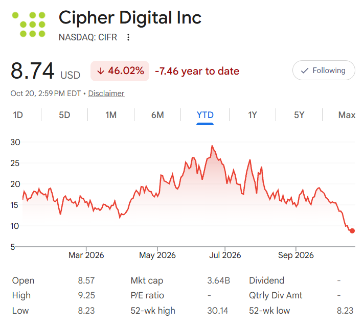 VanquishTrader's tweet photo. WHY $CIFR COULD BE THE BIGGEST BARGAIN IN AI INFRASTRUCTURE RIGHT NOW

I think Cipher could be emerging as one of the most interesting opportunities in the entire AI infrastructure selloff because the market has become so focused on leverage, dilution and financing risks that it's overlooking how dramatically the underlying business is transforming. 

Cipher has fallen nearly 70% from its previous highs, yet the company is no longer primarily a Bitcoin miner and is increasingly becoming a large-scale AI data center developer and infrastructure landlord with approximately 5.3 GW of potential capacity across 11 projects. 

That's an important distinction because unlike neoclouds that borrow billions of dollars to purchase GPUs and rent compute capacity, Cipher is developing the physical infrastructure that hyperscalers need while its tenants provide the expensive computing equipment themselves. 

This means Cipher isn't directly exposed to GPU depreciation, rental pricing or the constant replacement cycles that can make the economics of compute providers so difficult to underwrite. Instead, its opportunity is increasingly tied to securing scarce power capacity, constructing data centers and generating recurring rental income through long-term agreements with some of the largest technology companies in the world. 

I think investors are making the mistake of treating every leveraged AI infrastructure company as though it has the same business model, when there's an enormous difference between financing rapidly depreciating GPUs and developing infrastructure that could generate contracted cash flows for the next 15 to 20 years.

What makes the opportunity particularly compelling is that we're finally beginning to see Cipher transition from announcing enormous development pipelines into actually delivering infrastructure and collecting rent since Black Pearl has already begun generating rental income after its initial capacity was delivered ahead of schedule, while Stingray has secured approximately $810 million in project financing at a 6% coupon, covering nearly 98% of expected project costs and backed by a 15-year lease with annual rental escalators of approximately 3%. 

That financing was reportedly oversubscribed by roughly eight times, which I think demonstrates that lenders remain willing to finance high-quality AI infrastructure projects when the underlying contractual economics are attractive. 

Then you have Barber Lake, where the lease extension increased the contracted term from 10 to 20 years and expanded nominal contracted revenue from approximately $3.8 billion to more than $9 billion. 

Across its initial leased projects, Cipher has outlined hundreds of millions of dollars in expected annualized net operating income, while its broader development pipeline provides the possibility of signing additional long-term agreements as hyperscalers continue competing for available power and data center capacity.

I think this is where investors are missing the bigger picture because we're talking about infrastructure with potentially decades of revenue visibility, and the market is increasingly valuing it as though the underlying AI investment cycle could collapse before these facilities even begin generating meaningful cash flow.

Now, I don't want to pretend the recent selloff is entirely irrational because the biggest challenge for Cipher is that securing enormous contracted revenue doesn't automatically translate into attractive returns for shareholders. 

Barber Lake is probably the clearest example because the projected construction budget increased approximately 36% to 38%, pushing expected project costs toward $3 billion while reducing the estimated first-year cash NOI yield from approximately 13.5% to 14% down to 10.5%. That's a meaningful deterioration in capital efficiency, even though the contractual revenue opportunity became substantially larger. 

The company also recently announced approximately $850 million in zero-coupon convertible financing alongside an exchange of existing debt for roughly 40.7 million shares, which reinforces that dilution and capital structure complexity remain legitimate concerns. 

However, I think there's an important distinction between financing that becomes expensive because a business is struggling to find customers and financing used to complete infrastructure that already has long-term contractual commitments. 

Raising capital at a 0% coupon in an environment where Treasury yields are above 5% is attractive financing on its face, even after accounting for future conversion risk, while project-level debt supported by tenant contracts can offer more favorable economics than unsecured corporate borrowing. 

The real question is whether Cipher can consistently deliver projects at costs that generate attractive returns on the equity invested, and that's why I'm paying considerably more attention to construction spending, financing terms and cash yields than simply celebrating every additional billion dollars in announced backlog.

Ultimately, I think the potential deal-of-a-lifetime opportunity in Cipher comes from the disconnect between what investors are currently willing to pay for the business and what its infrastructure could eventually generate if management successfully executes. 

At approximately $9 per share, Cipher's pro forma equity valuation is around $4.1 billion, with an indicative enterprise value of approximately $5.5 billion against roughly $686 million in projected 2027 contracted net operating income, implying a multiple of approximately 8x before accounting for corporate expenses, financing costs and additional development requirements. That certainly doesn't make the stock automatically cheap because project-level NOI isn't the same thing as free cash flow available to shareholders, but I think it illustrates how aggressively expectations have compressed relative to the company's contracted opportunities. 

The bigger upside would come from successfully delivering Black Pearl, Barber Lake and Stingray while converting additional portions of its multigigawatt development pipeline into signed leases without continually diluting shareholders. 

If management can demonstrate that construction costs are stabilizing, rental income is accelerating and additional projects can be financed on attractive terms, I think investors could begin valuing Cipher as a growing contracted infrastructure platform rather than a speculative former Bitcoin miner. 

However, if cost overruns continue or financing requirements increase faster than the cash flows available to shareholders, the stock could remain under pressure regardless of how strong AI demand becomes. 

That's why I think the next several quarters will be incredibly important because the opportunity is no longer simply about proving that hyperscalers want the capacity, but demonstrating that Cipher can deliver it economically. 

My thesis is that the market may be pricing in an enormous amount of execution and financing risk at exactly the moment the company is beginning to turn its contracted infrastructure into a cash-generating business, and if that transition succeeds, I think the potential revaluation could be substantial.