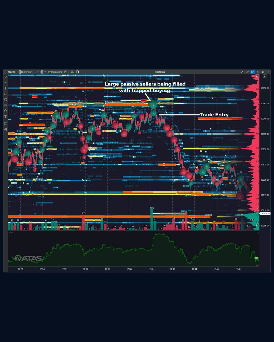 trdrjohn's tweet photo. Trade - 12/10/26

Trade Breakdown - ⬇

1- Simple RTH VWAP Retest on both ES & NQ
2- Large passive sellers being filled followed by trapped buying as shown on the heatmap
3- Large effort from buyers but no reward followed by a delta flip shown on the footprint
4- Profit target was 3:1RR as I was trying to half pass a prop firm EVAL
5- Once I saw the 1,300 lot buy Icebergs fill on ES I aggressively trailed my stop as there was a good chance price could now reverse which resulted in my stop being hit. 

Trade Details - 📉 NQ | 1M | 1.63R | 40.75 Points | 12/10/26
•
•
•
•
•
#trading #daytrading #futurestrading #tradingstrategy