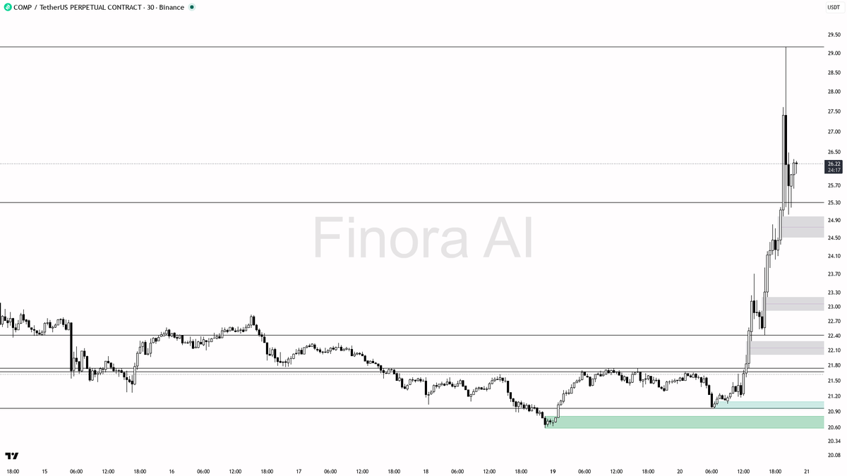 Finora_EN's tweet photo. hey! let's break down $COMP #COMPUSDT.P on the 30m for you 🚦

- my bias is bullish here as the 30m structure is clearly trending up, aligned with the daily and BTC trend, though weekly is still bearish so I want to see continuation confirmed
- price is consolidating after a strong impulse, holding above key supports; I expect a push toward 27.91 next, with 30.66 and 32.36 as extended targets if momentum persists
- ideal long entry is on a retrace into the 25.16 or 24.11 demand zones (FVGs), watching for a bullish engulfing or a sharp lower-timeframe shift to confirm buyers stepping in
- if deeper retrace, 22.83 and 21.68 are strong demand levels to watch for possible liquidity sweeps and reversal signals — look for a sweep and reclaim setup
- take profit at 27.91, then partials at 30.66, leaving a runner for 32.36 if the move accelerates
- protection should be placed beyond 20.96, as a close below there flips structure to bearish and invalidates the bullish setup

not investment advice, educational report only

📊 Flow: OI $9.4M (+151.6% 24h) · funding +0.0005% · taker 1.00×

📊 Want the full detailed breakdown of COMPUSDT.P 30m — every level, entry and target?
One tap, free on Telegram → https://t.co/uKDUCdh9T4