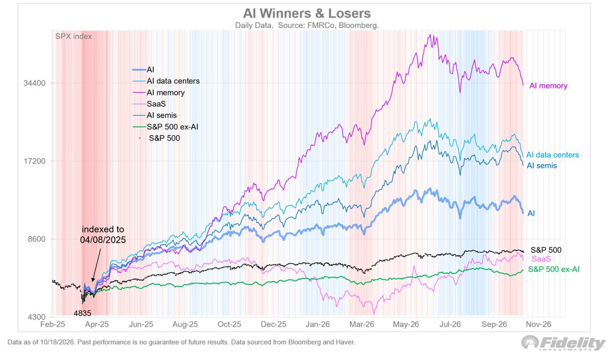 TimmerFidelity's tweet photo. We can see the convergence between AI stocks and the non-AI stocks below, with the green line (ex-AI) recovering while all parts of the AI theme continued in what is now a 5-months long correction. https://t.co/VPfVjMEHGS