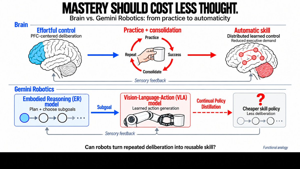 Vslowsprinter's tweet photo. Robotics stole hierarchical control from the brain. 

But a significant gap still exists. Answer pinned to my profile 👇