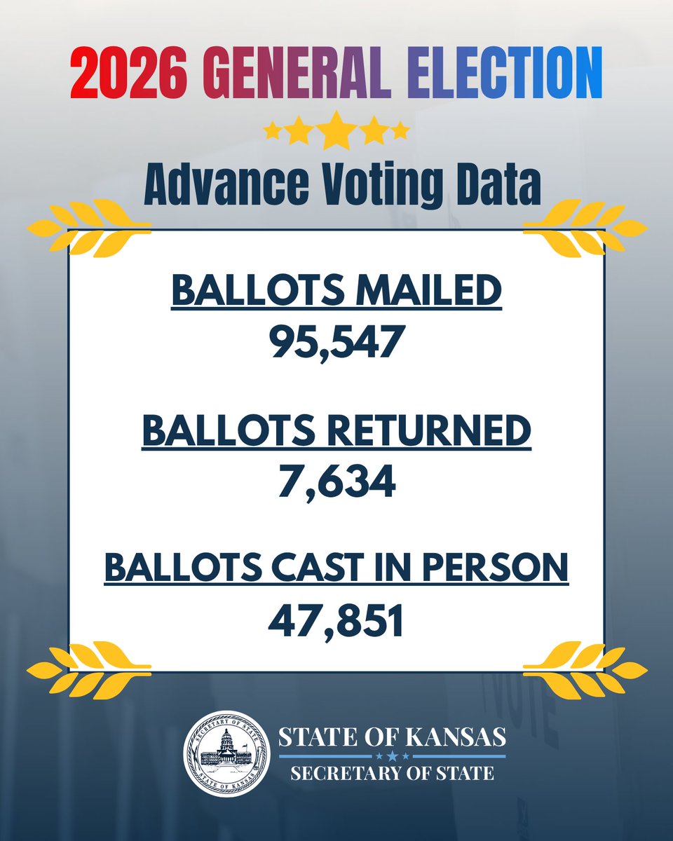 KansasSOS's tweet photo. Advance Voting Data for October 20. #ksleg #kselections https://t.co/TooFcEF6iM