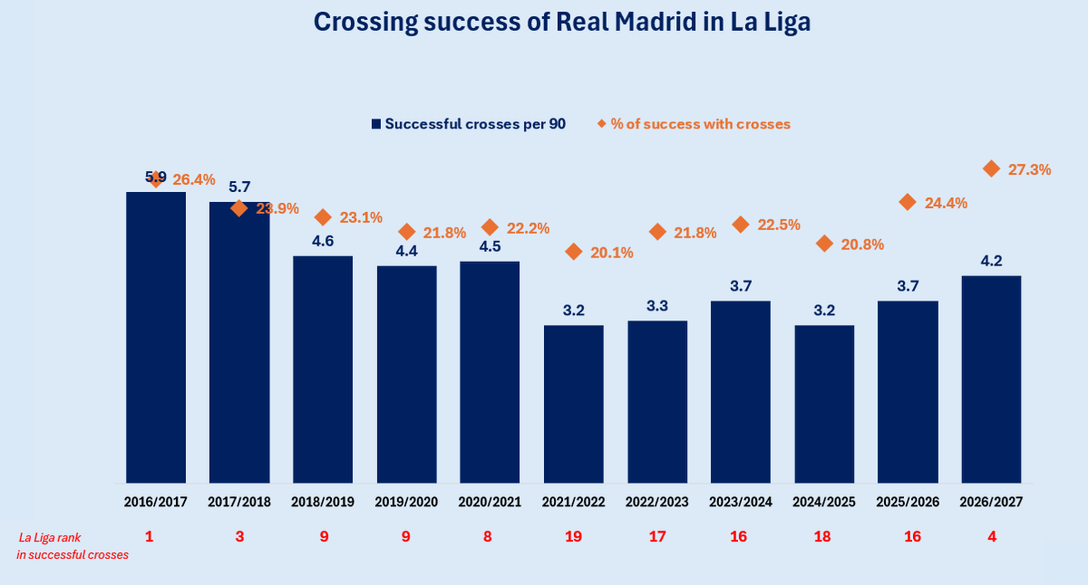 DonShelby__'s tweet photo. Os comparto un artículo que escribí para @managingmadrid sobre el Madrid y su éxito con centros esta temporada. 

- el Madrid es 4º en La Liga con una media de 4,2 centros acertados por partido; es la mayor cantidad de centros exitosos por el Madrid desde la temporada 2020/2021 con Zidane y el ranking mas alto del equipo en centros exitosos desde la temporada 2017/2018 cuando el Madrid fue 3º en La Liga

- el 27,3% éxito con centros del Madrid en liga es el mejor porcentaje del equipo en por lo menos las últimas 11 temporadas

- Arda Güler ha repartido 17 centros exitosos, 4 mas que cualquier jugador de La Liga; el turco tiene un 53,1% éxito con centros en liga este curso que es descomunal (Kroos en sus últimas 8 temporadas en el Madrid nunca superó el 31,1%)

- Güler (17), Alexander-Arnold (9) y Diomandé (7) son responsable por el 86,8% (33 de 38) de los centros exitosos del Madrid este curso

- Vinicius tiene solo 1 centro exitoso de 19 intentos en La Liga comparado con 7 de 19 de Diomandé

- Ojo con los centros del Madrid en el clásico; si en algo ha parecido el Barcelona vulnerable esta temporada es defendiendo contra centros