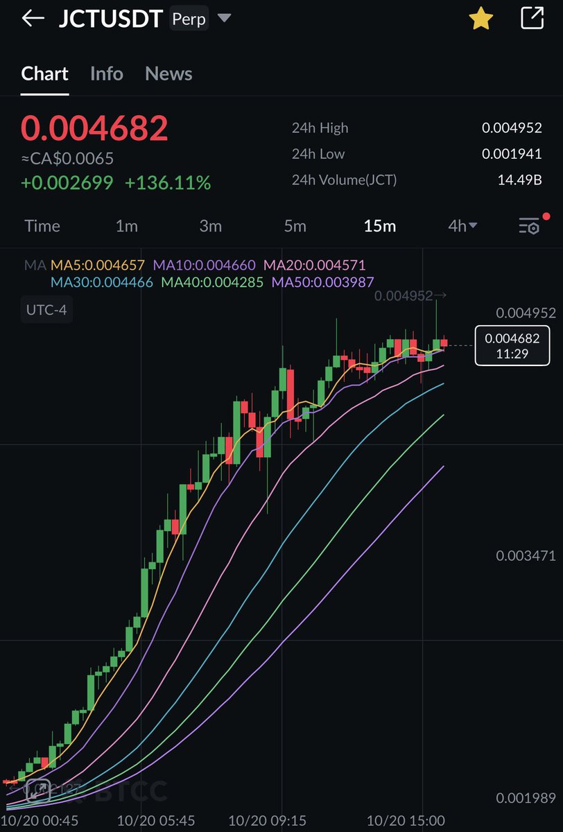 RedHotTrade's tweet photo. I have my eyes on JCT for a short opp 

Around 0.005 looks like easy picking
Can’t go high leverages 5-10x max 

I’d also go low enough size that you can afford to hit stop and re-enter if your entry isn’t perfect the first go around 🫡 https://t.co/HdXXzXHBjx