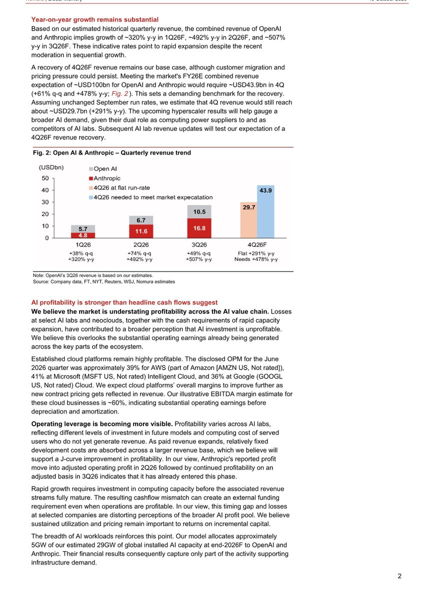 ren_stocks's tweet photo. $MU $SNDK $SKHY $NBIS

Nomura’s memory team just put out a really interesting note on the AI scare, the numbers underneath are some of the strongest I’ve seen in this drawdown.

Nomura sees AI going from 10GW of data center power in 2025 to 40GW by 2028, taking it from 17% of all data center power to 35%.

The biggest slice of that 2028 number is heavy agents at 15GW, ahead of training at 10GW. In Nomura’s model, agents become the largest power user in AI within two years.

US big tech alone goes from 10.2GW of AI capacity to 48.5GW over the same stretch, Nomura’s memory team just put out a note on the AI scare, and once you get past the headline worry, the numbers underneath are some of the strongest I’ve seen in this drawdown.

Nomura sees AI going from 10GW of data center power in 2025 to 40GW by 2028, taking it from 17% of all data center power to 35%.

The biggest slice of that 2028 number is heavy agents at 15GW, ahead of training at 10GW. In Nomura’s model, agents become the largest power user in AI within two years.

US big tech alone goes from 10.2GW of AI capacity to 48.5GW over the same stretch, almost 5x.

The cash is piling up where the chips are made. Nine semiconductor companies (Samsung, Hynix, Micron, Sandisk, Kioxia, TSMC, Nvidia, AMD and Broadcom) went from $27B of net cash in 1Q24 to $282B in 2Q26, and Nomura projects ~$2T by end-2028.

The clouds buying all of it are printing too, with AWS at a 39% operating margin, Microsoft Intelligent Cloud at 41% and Google Cloud at 36%. Even Anthropic moved into adjusted operating profit in Q2, per Nomura.

Memory stays supply constrained through at least 2028. Nomura’s targets are 670,000 KRW for Samsung (+207%) and 4.7M KRW for SK Hynix (+268%).

Now the part the market sold on and I don't buy into:

OpenAI and Anthropic’s combined revenue grew 49% q/q in Q3, down from 74% in Q2. At September’s run rate, Q4 lands at $29.7B and 2026 comes in short of the ~$100B the market expected.

That “slowdown” scenario is still +291% y/y.

Part of the dip is mechanical. 

OpenAI’s run rate got reframed because of how partner revenue is booked, Anthropic cut off distillation (5-7% of revenue), and summer slowed usage-based billing.

Meta moving engineers off Claude Code onto its own tools sounds bad until you remember the tokens still get burned, just on Meta’s compute. OpenAI and Anthropic are only ~5GW of the ~29GW of AI capacity Nomura sees by end-2026.

The 7 big operators, CoreWeave and Nebius included, go deeper into net debt through 2028. That debt is the chipmakers’ revenue.

CoreWeave, the name everyone is scared of, is 4.4% of capacity and 1.7% of 2026 data center investment. Nomura sees limited systemic risk and calls the CXMT memory panic excessive.

Every bearish line in this note ends up as someone’s GPU, HBM or optics order.

So invest in the entire buildout and win either way.

Bullish ⚡️