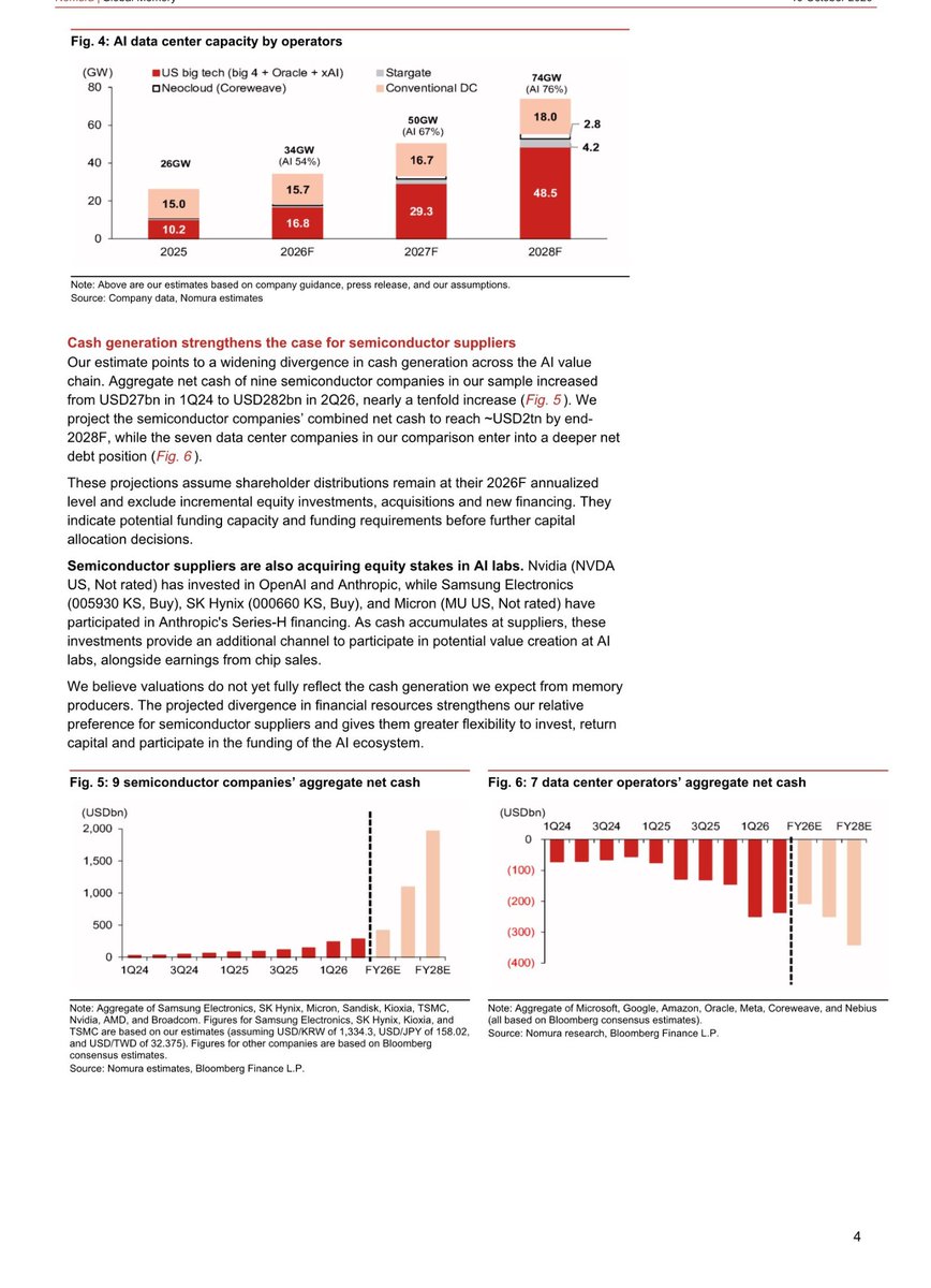 ren_stocks's tweet photo. $MU $SNDK $SKHY $NBIS

Nomura’s memory team just put out a really interesting note on the AI scare, the numbers underneath are some of the strongest I’ve seen in this drawdown.

Nomura sees AI going from 10GW of data center power in 2025 to 40GW by 2028, taking it from 17% of all data center power to 35%.

The biggest slice of that 2028 number is heavy agents at 15GW, ahead of training at 10GW. In Nomura’s model, agents become the largest power user in AI within two years.

US big tech alone goes from 10.2GW of AI capacity to 48.5GW over the same stretch, Nomura’s memory team just put out a note on the AI scare, and once you get past the headline worry, the numbers underneath are some of the strongest I’ve seen in this drawdown.

Nomura sees AI going from 10GW of data center power in 2025 to 40GW by 2028, taking it from 17% of all data center power to 35%.

The biggest slice of that 2028 number is heavy agents at 15GW, ahead of training at 10GW. In Nomura’s model, agents become the largest power user in AI within two years.

US big tech alone goes from 10.2GW of AI capacity to 48.5GW over the same stretch, almost 5x.

The cash is piling up where the chips are made. Nine semiconductor companies (Samsung, Hynix, Micron, Sandisk, Kioxia, TSMC, Nvidia, AMD and Broadcom) went from $27B of net cash in 1Q24 to $282B in 2Q26, and Nomura projects ~$2T by end-2028.

The clouds buying all of it are printing too, with AWS at a 39% operating margin, Microsoft Intelligent Cloud at 41% and Google Cloud at 36%. Even Anthropic moved into adjusted operating profit in Q2, per Nomura.

Memory stays supply constrained through at least 2028. Nomura’s targets are 670,000 KRW for Samsung (+207%) and 4.7M KRW for SK Hynix (+268%).

Now the part the market sold on and I don't buy into:

OpenAI and Anthropic’s combined revenue grew 49% q/q in Q3, down from 74% in Q2. At September’s run rate, Q4 lands at $29.7B and 2026 comes in short of the ~$100B the market expected.

That “slowdown” scenario is still +291% y/y.

Part of the dip is mechanical. 

OpenAI’s run rate got reframed because of how partner revenue is booked, Anthropic cut off distillation (5-7% of revenue), and summer slowed usage-based billing.

Meta moving engineers off Claude Code onto its own tools sounds bad until you remember the tokens still get burned, just on Meta’s compute. OpenAI and Anthropic are only ~5GW of the ~29GW of AI capacity Nomura sees by end-2026.

The 7 big operators, CoreWeave and Nebius included, go deeper into net debt through 2028. That debt is the chipmakers’ revenue.

CoreWeave, the name everyone is scared of, is 4.4% of capacity and 1.7% of 2026 data center investment. Nomura sees limited systemic risk and calls the CXMT memory panic excessive.

Every bearish line in this note ends up as someone’s GPU, HBM or optics order.

So invest in the entire buildout and win either way.

Bullish ⚡️