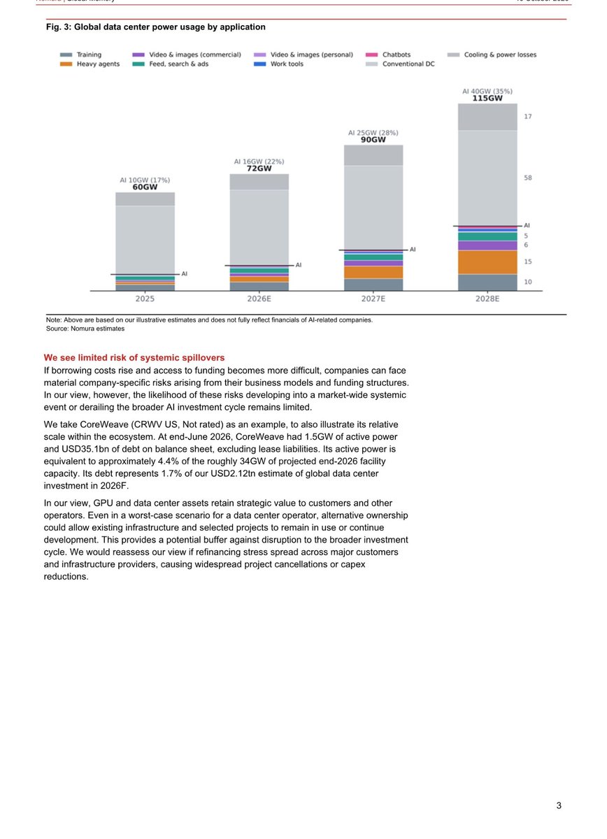 ren_stocks's tweet photo. $MU $SNDK $SKHY $NBIS

Nomura’s memory team just put out a really interesting note on the AI scare, the numbers underneath are some of the strongest I’ve seen in this drawdown.

Nomura sees AI going from 10GW of data center power in 2025 to 40GW by 2028, taking it from 17% of all data center power to 35%.

The biggest slice of that 2028 number is heavy agents at 15GW, ahead of training at 10GW. In Nomura’s model, agents become the largest power user in AI within two years.

US big tech alone goes from 10.2GW of AI capacity to 48.5GW over the same stretch, Nomura’s memory team just put out a note on the AI scare, and once you get past the headline worry, the numbers underneath are some of the strongest I’ve seen in this drawdown.

Nomura sees AI going from 10GW of data center power in 2025 to 40GW by 2028, taking it from 17% of all data center power to 35%.

The biggest slice of that 2028 number is heavy agents at 15GW, ahead of training at 10GW. In Nomura’s model, agents become the largest power user in AI within two years.

US big tech alone goes from 10.2GW of AI capacity to 48.5GW over the same stretch, almost 5x.

The cash is piling up where the chips are made. Nine semiconductor companies (Samsung, Hynix, Micron, Sandisk, Kioxia, TSMC, Nvidia, AMD and Broadcom) went from $27B of net cash in 1Q24 to $282B in 2Q26, and Nomura projects ~$2T by end-2028.

The clouds buying all of it are printing too, with AWS at a 39% operating margin, Microsoft Intelligent Cloud at 41% and Google Cloud at 36%. Even Anthropic moved into adjusted operating profit in Q2, per Nomura.

Memory stays supply constrained through at least 2028. Nomura’s targets are 670,000 KRW for Samsung (+207%) and 4.7M KRW for SK Hynix (+268%).

Now the part the market sold on and I don't buy into:

OpenAI and Anthropic’s combined revenue grew 49% q/q in Q3, down from 74% in Q2. At September’s run rate, Q4 lands at $29.7B and 2026 comes in short of the ~$100B the market expected.

That “slowdown” scenario is still +291% y/y.

Part of the dip is mechanical. 

OpenAI’s run rate got reframed because of how partner revenue is booked, Anthropic cut off distillation (5-7% of revenue), and summer slowed usage-based billing.

Meta moving engineers off Claude Code onto its own tools sounds bad until you remember the tokens still get burned, just on Meta’s compute. OpenAI and Anthropic are only ~5GW of the ~29GW of AI capacity Nomura sees by end-2026.

The 7 big operators, CoreWeave and Nebius included, go deeper into net debt through 2028. That debt is the chipmakers’ revenue.

CoreWeave, the name everyone is scared of, is 4.4% of capacity and 1.7% of 2026 data center investment. Nomura sees limited systemic risk and calls the CXMT memory panic excessive.

Every bearish line in this note ends up as someone’s GPU, HBM or optics order.

So invest in the entire buildout and win either way.

Bullish ⚡️