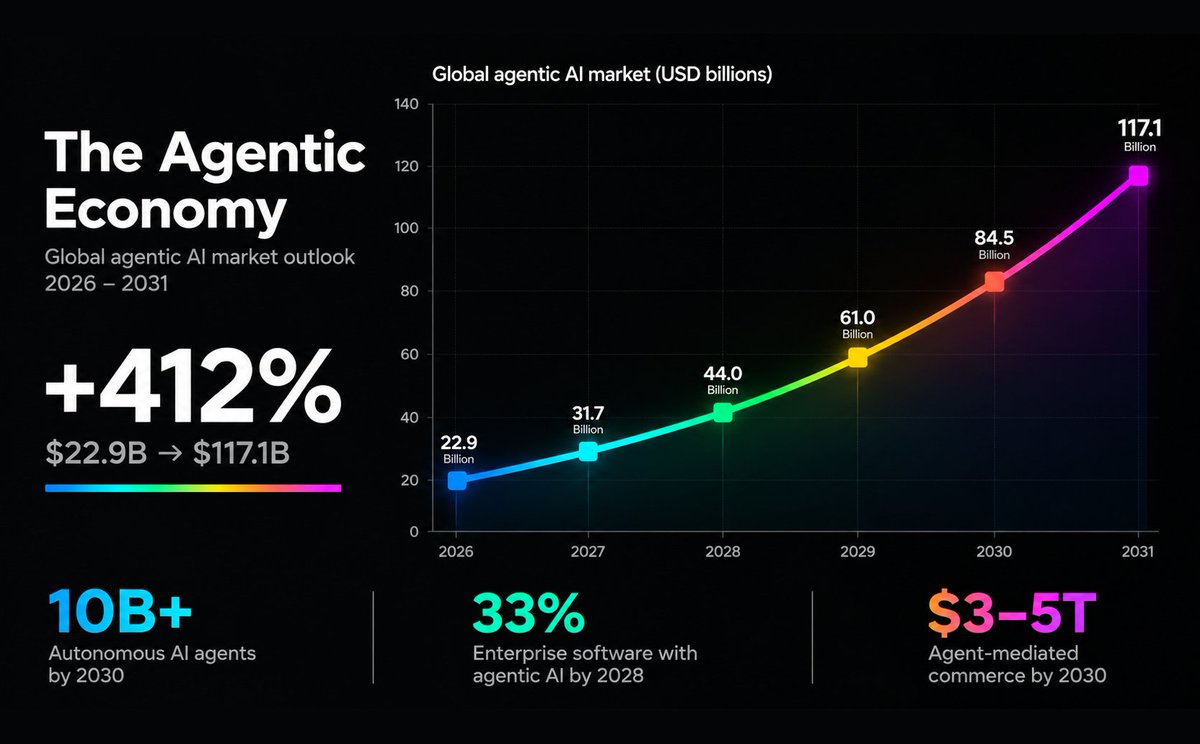 AshtonHetti's tweet photo. Today, humans use software to get work done.

Tomorrow, AI agents will use software, hire other agents, buy compute, exchange services, and execute work autonomously.

We're moving toward a completely different economic model.

> Apps → Autonomous agents
> Employees → Human + AI agent teams
> Subscriptions → Pay per task and outcome
> Bank accounts → Agent wallets
> Cloud infrastructure → On-demand compute
> Platforms → Open agent marketplaces
> Digital assets → Agent-owned IP and revenue

This is where AI and Web3 finally start making sense together.

AI gives agents intelligence. Web3 gives them identity, ownership, payments, and economic independence.

With @OwnXOfficial  and @OpenXNetwork, we're building toward a future where anyone can create, own, deploy, and monetize their own AI workforce.

The next internet won't just connect people and applications. It will connect intelligent economic actors.

https://t.co/n7ghNXqOYO