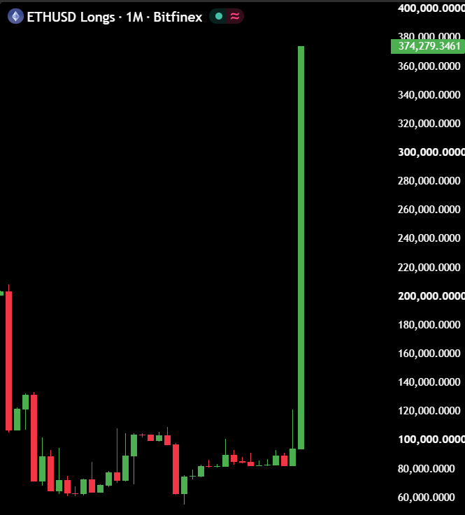 MaxCrypto's tweet photo. Bitfinex whales just keep adding to their $ETH longs.

They are definitely expecting a face-melting pump. https://t.co/BXw9mIijoe