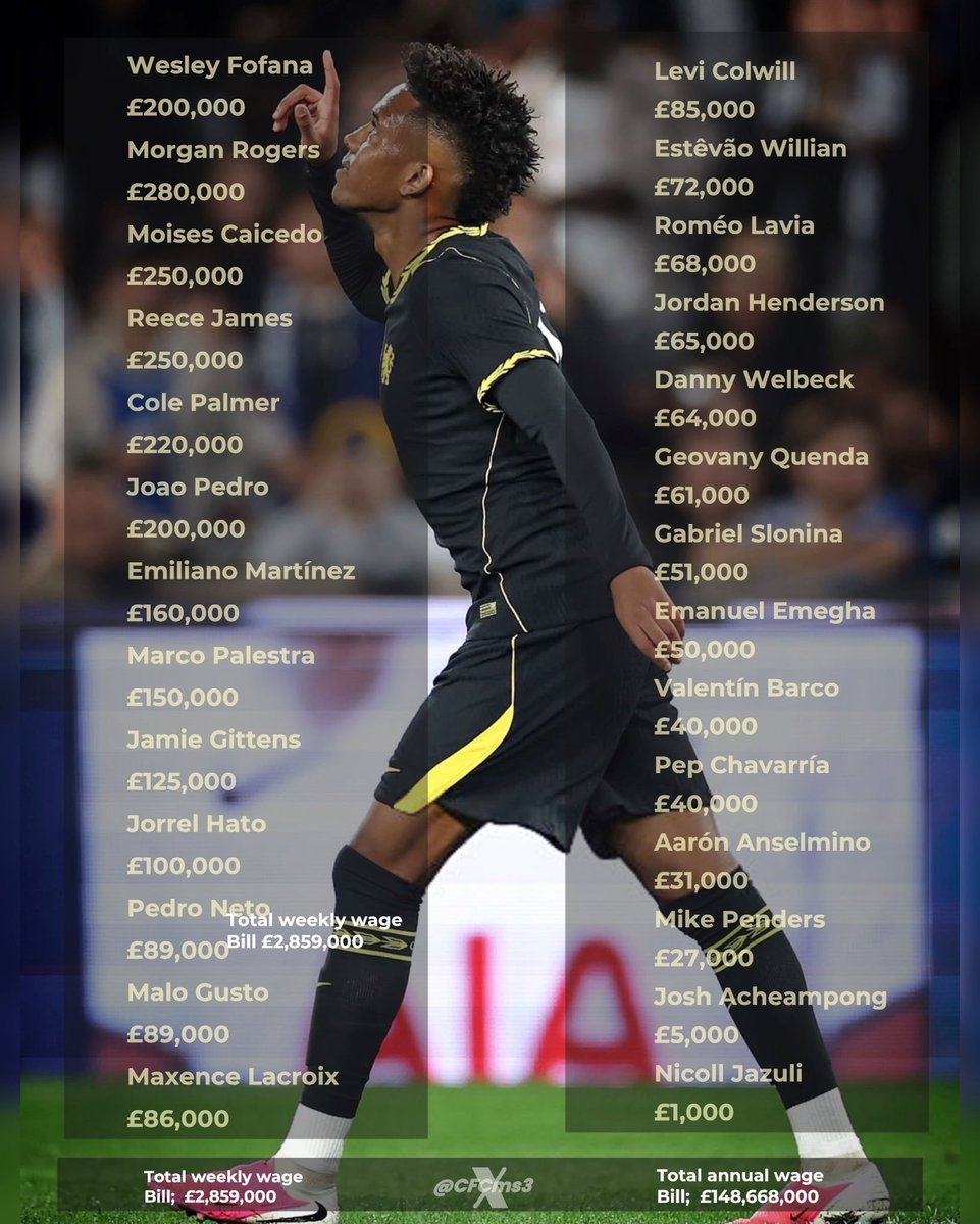 Timacfc's tweet photo. Updated Chelsea players wage bill as of today according to @CFCms3 https://t.co/rWbhSqv4e9