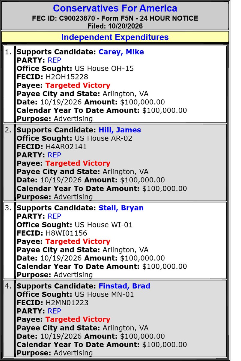 traymond071187's tweet photo. Conservatives For America spends $100,000 to SUPPORT Mike Carey (Hse OH-15)(R)

 #OH15
 IE DETAILS:  https://t.co/KwO7MT0ji7

Conservatives For America spends $100,000 to SUPPORT James French Hill (Hse AR-02)(R)

 #AR02
 IE DETAILS:  https://t.co/PNfKXtithf

Conservatives For America spends $100,000 to SUPPORT Bryan George Steil (Hse WI-01)(R)

 #WI01
 IE DETAILS:  https://t.co/INA2Ynafds

Conservatives For America spends $100,000 to SUPPORT Brad Finstad (Hse MN-01)(R)

 #MN01
 IE DETAILS:  https://t.co/V2r3FPP64U

Spending Leaders:
https://t.co/Yjzvmz7pZe
Spending List:
https://t.co/NktqdwIvnt
2026 Cycle FEC Data:
https://t.co/hCkr1kOYJU
FEC:
https://t.co/MzH52IvUJh

                                @repfinstad @JakeJohnsonMN