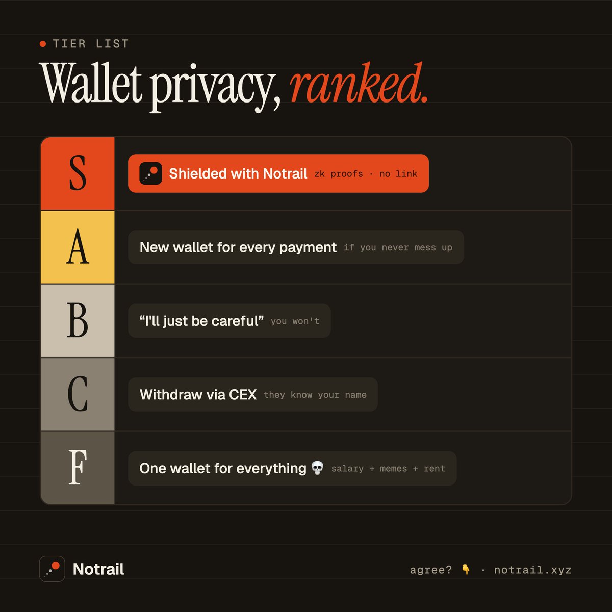 NOTRAIL__'s tweet photo. wallet privacy tier list 🏆

S → shielded with notrail
A → new wallet every payment (if you never mess up)
B → "i'll just be careful" (you won't)
C → withdraw via CEX (they know your name)
F → one wallet for everything 💀

agree or disagree? 👇

https://t.co/Lhlzkg73R7 $NOTRAIL