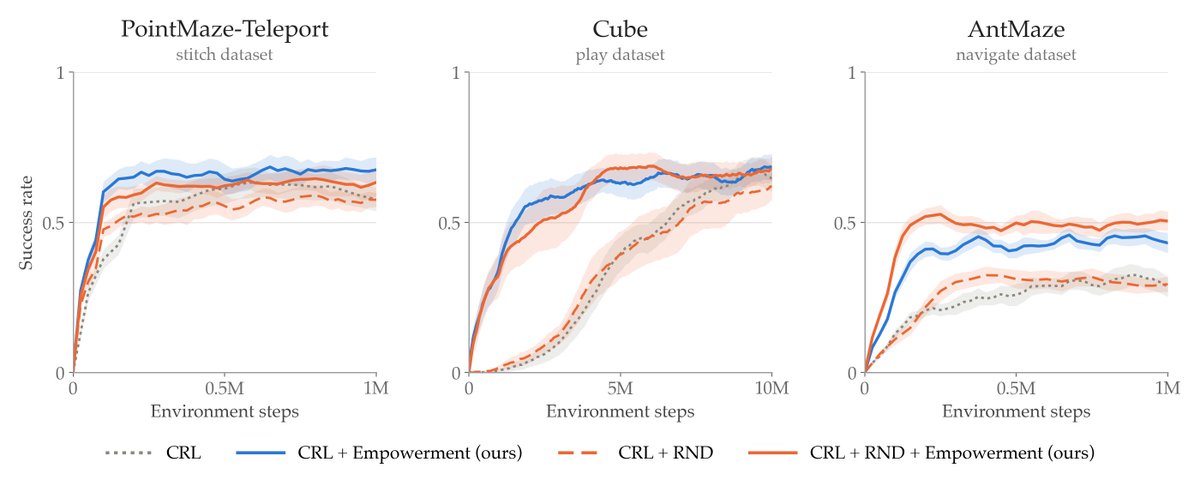 ishirgarg's tweet photo. How do we use this for online goal-conditioned RL?

Rewarding the agent for reaching high-empowerment states helps it solve sparse-reward, goal-reaching tasks faster!
(6/7) https://t.co/M5ZkdGHakK