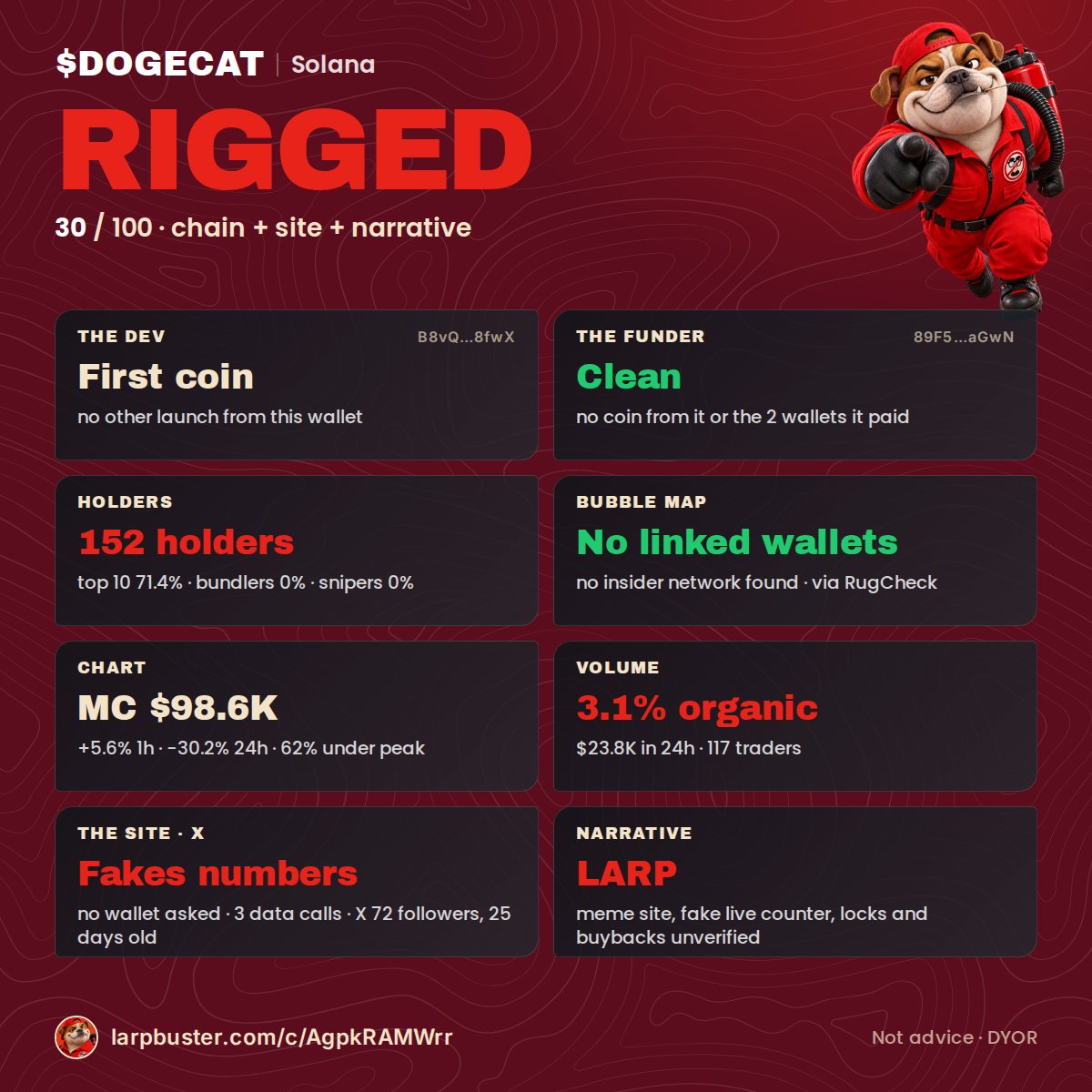 larpbuster's tweet photo. @RealJasonCTO @Dogecatlol $DOGECAT · RIGGED 30/100

Dev: first coin · funder: clean
Holders 152 · top 10 71.4% · bundlers 0%
Chart: $98.6K MC · -30.2% 24h · 62% under ATH · 3.1% organic
Site: fakes numbers · X: 72 followers, 25 days old
Narrative LARP: meme site, fake live counter https://t.co/6Amh6azc1J