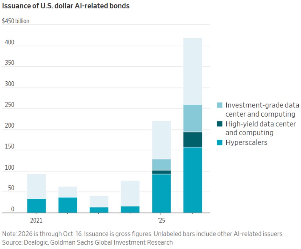 charlesbiello's tweet photo. The AI boom is increasingly being built on borrowed money.

AI-related bond issuance has surged to $419 billion so far in 2026, 90% higher than all of 2025.

Every equity bubble inevitably becomes a credit bubble before it bursts. https://t.co/MWS5kAfwMd