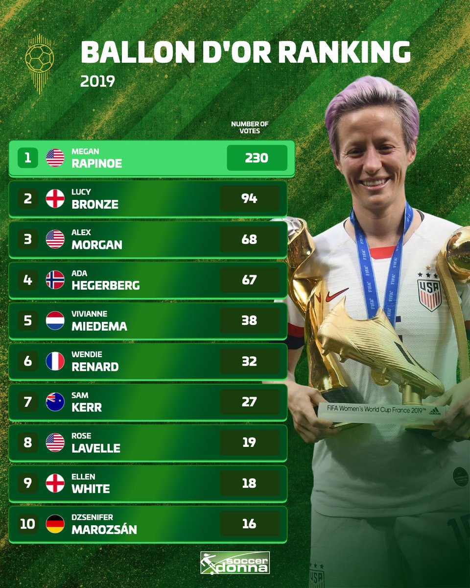 soccerdonna's tweet photo. Rapinoe took home the Ballon d’Or in 2019 👑 https://t.co/iexjrNJW8u