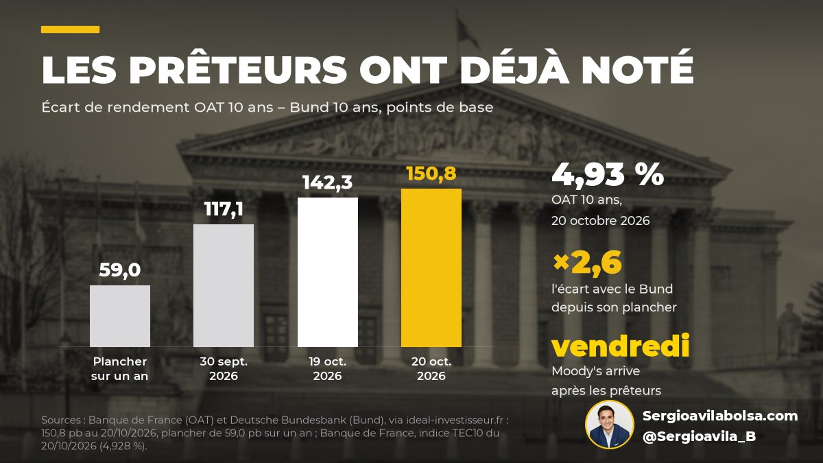 Sergioavila_B's tweet photo. @vbenard Moody's parlera vendredi ; les prêteurs ont déjà parlé. L'écart OAT-Bund est passé d'un plancher de 59 pb sur un an à 151 pb ce 20 octobre. Un pays sans majorité pour économiser, mais qui en trouve toujours une pour taxer, n'a pas besoin d'agence : il s'est noté lui-même. https://t.co/zovHWTmIYK