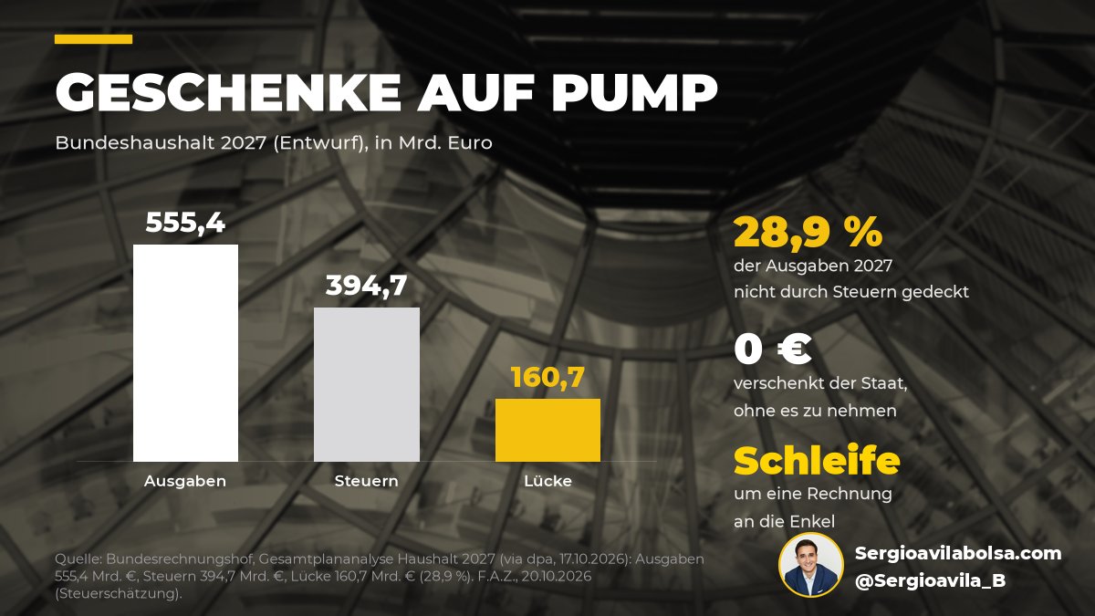 Sergioavila_B's tweet photo. @faznet Richtig: kein Spielraum für Geschenke. Nur ist das Wort falsch: Der Staat verschenkt nichts, was er nicht vorher genommen oder geliehen hat. 2027: 555,4 Mrd. € Ausgaben, 394,7 Mrd. € Steuern (Bundesrechnungshof). Ein Geschenk auf Pump ist eine Rechnung mit Schleife. https://t.co/WGS0ca3BYk