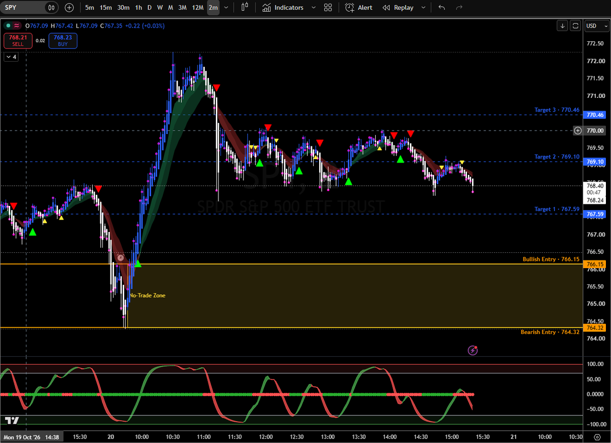 surfer_ai's tweet photo. How I traded $SPY this morning with clear levels mapped straight to @tradingview using FINN EZPZ AI connector.  Hit the SPXW261020C7715 from $8 to $20.

The Plan: 
🟡 No-Trade Zone: $764.32 – $766.15 (stayed sidelined inside the chop) 
🟢 Bullish Trigger: Break above $766.15 (ORH)

The Result: Broke $766.15 cleanly and ran straight through all 3 targets: 
🎯 T1: $767.59 
🎯 T2: $769.10 
🎯 T3: $770.46 (Top of the day!)

No guessing. Just prompt, plot, and execute.

Check out the AI connector: https://t.co/lBT5EQvGUY
#SPY #DayTrading #TradingView #AITrading #StockMarket