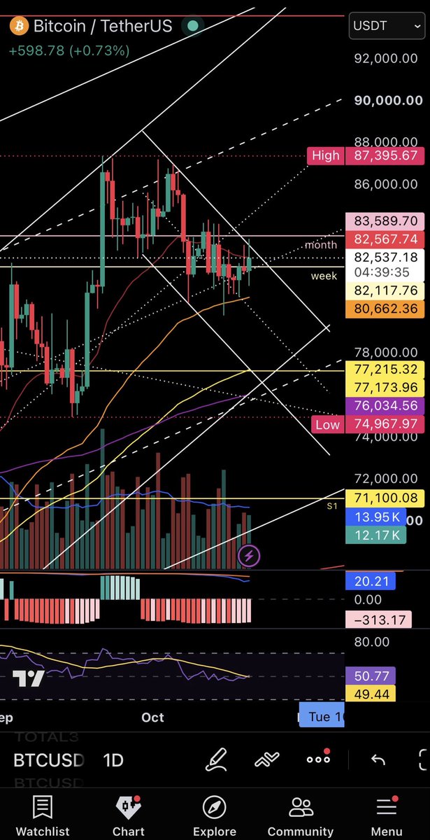 xxxzepiros's tweet photo. Getting in to Long from here BTC&ETH
Tp arnd89k SL 80700
Options pointing upward for last rally in my pov
Doesnt think rep can win this election unless trump shows the miracle of mose https://t.co/Uyfu6BrQF2