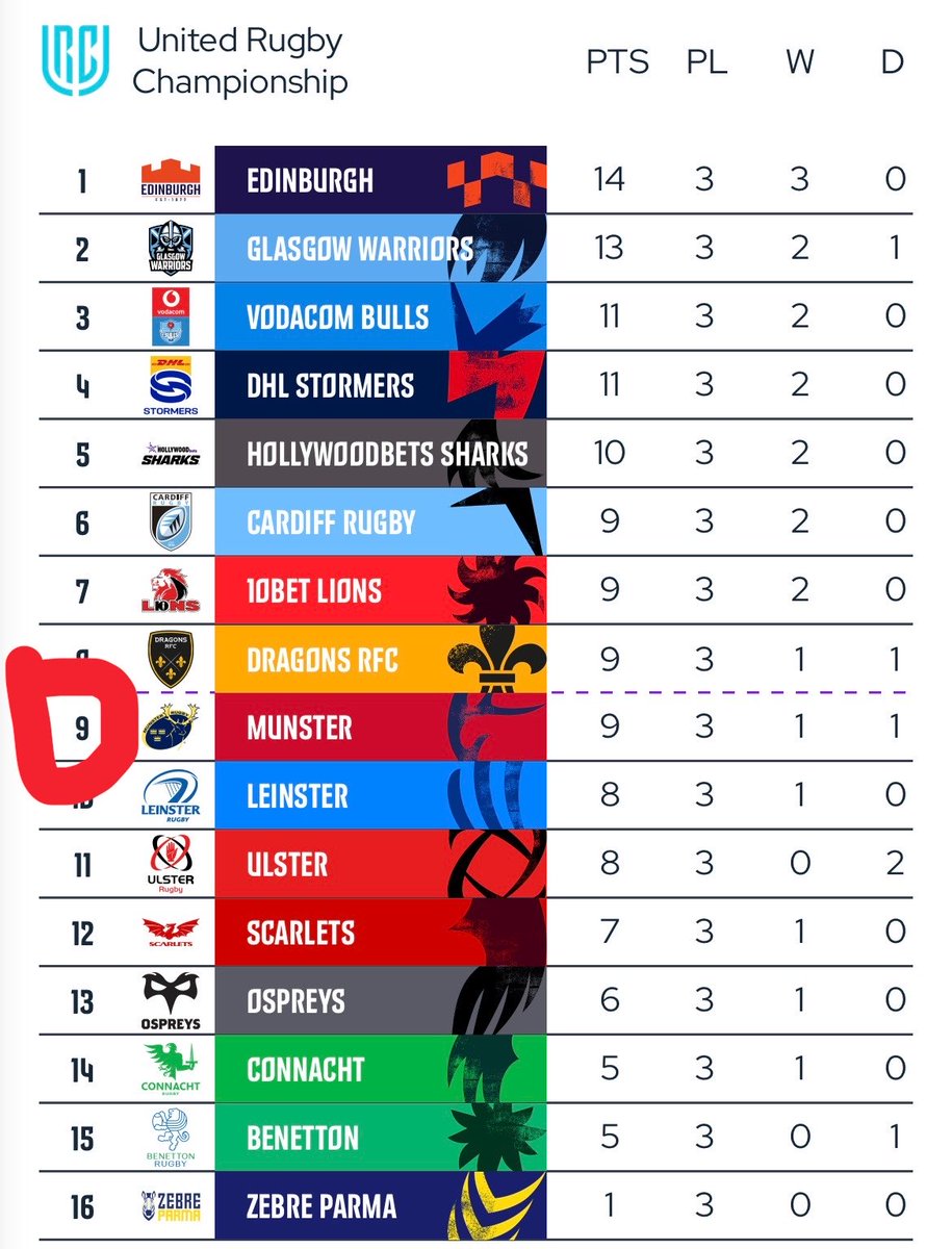 RedArmyPod's tweet photo. Just a reminder of the league table after the European break 

Absolutely not related to anything else today… 👀 https://t.co/uzbDTsgUHp