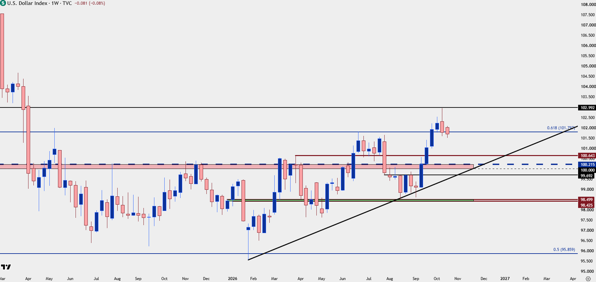 JStanleyFX's tweet photo. $USD bearish engulf last week, continued weakness so far this week

$EURUSD the big question, whether it can actually complete the turn

$GBPUSD cleaner for USD-weakness

$USDJPY cleaner for strength, and perhaps also $USDCAD at or around 1.4000 

https://t.co/2KrFvmAxMt https://t.co/vYM9nchyK6