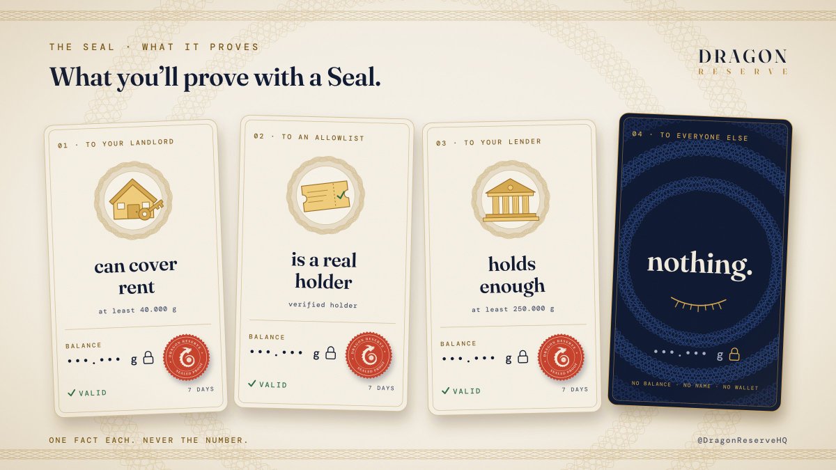 DragonReserveHQ's tweet photo. What you'll prove with a Seal:

To your landlord: you can cover rent
To an allowlist: you're a real holder
To your lender: you hold enough

To everyone else: nothing https://t.co/uSxz6gWgD8