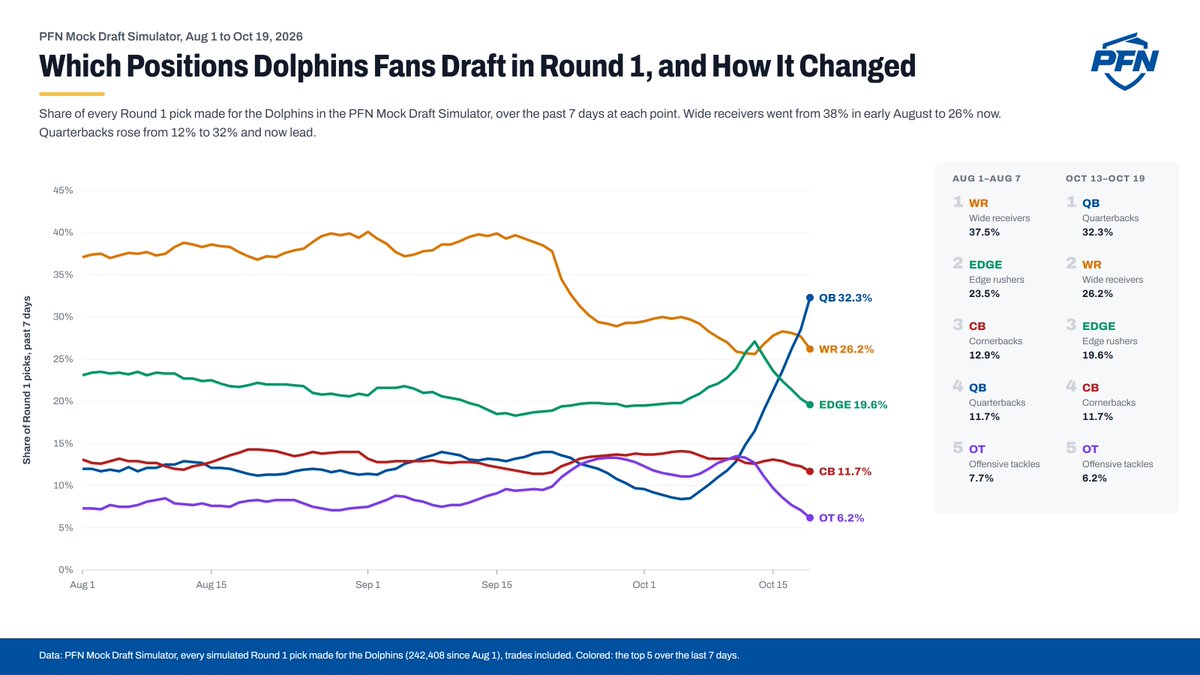 CannataPFN's tweet photo. Here's some fun user data from @PFNmockdraft. Spot the date where Dolphins fans started to lose faith in Malik Willis 👀 https://t.co/dCz5dJuiF2