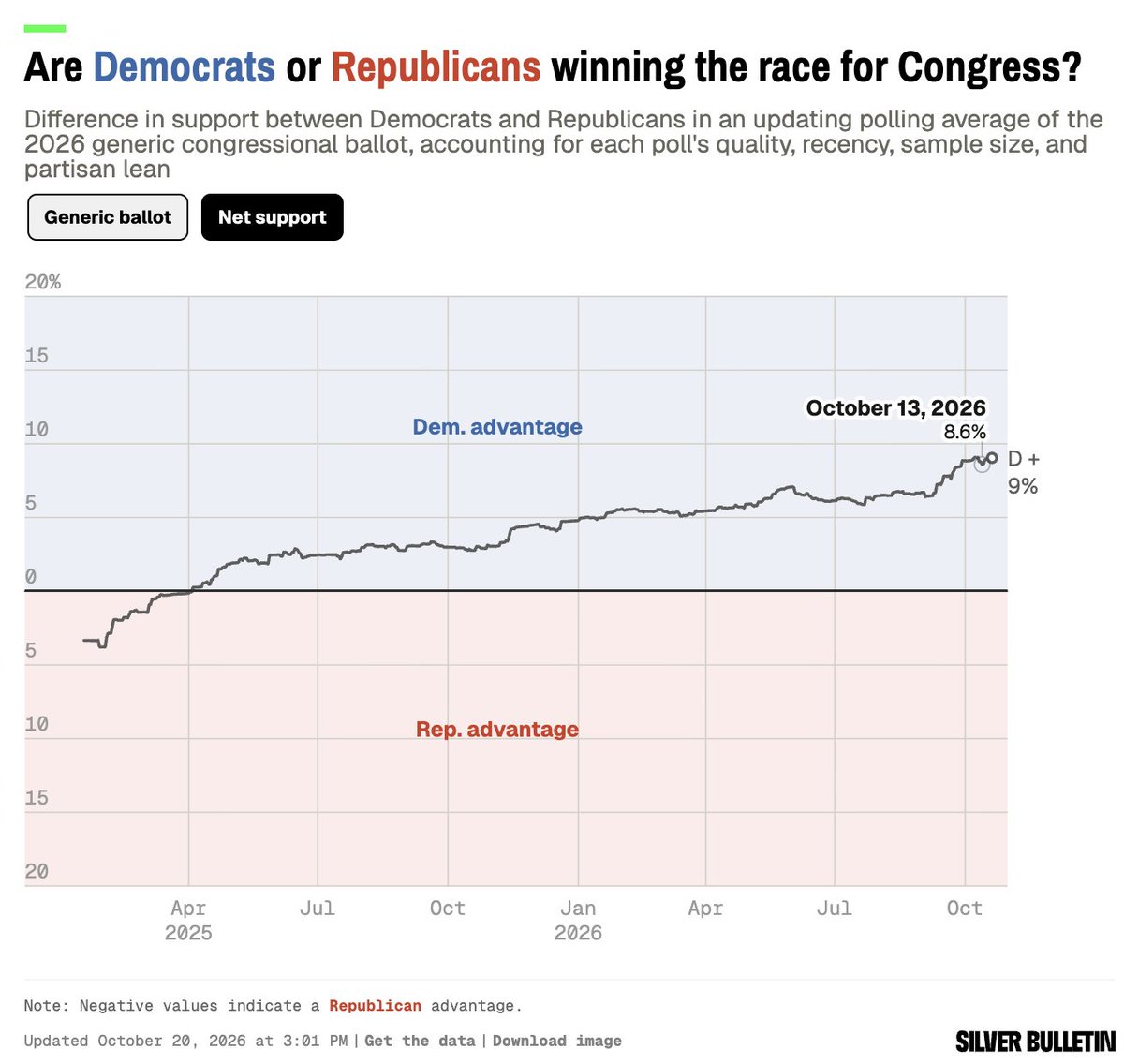 NateSilver538 tweet picture