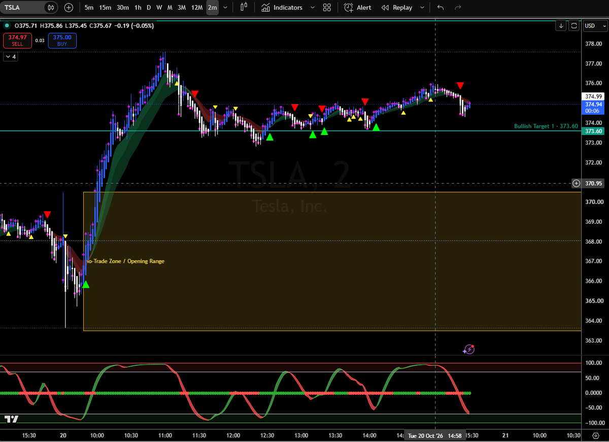 surfer_ai's tweet photo. How I traded $TSLA today with levels mapped straight to @tradingview using the FINN EZPZ AI connector 🎯

The Plan: 
🟡 No-Trade Zone: $363.50 – $370.50 (sidelined in chop between Dark Pool & VWAP) 
🟢 Bullish Trigger: $370.50 (ORH + Positive GEX) 
🔴 Bearish Trigger: $363.50 (ORL + Daily Pivot breakdown)

The Targets: 
🟢 Bullish Expansion: 
🎯 T1: $373.60 (R1) 
🎯 T2: $379.15 (R2)
 🎯 T3: $388.71 (13-Week High / R3)

🔴 Bearish Expansion: 
🎯 T1: $360.00 (Gamma Flip / GEX floor)
🎯 T2: $354.47 (Prev Day Low) 
🎯 T3: $348.93 (S2 Support)

No guessing, just clean algorithmic levels plotted directly on the chart.  I usually take 1/2 off at Target 1 and trail up stop.  Got stopped out on TSLA261023C390, but made a nice profit.

Check out the AI connector: https://t.co/lBT5EQweKw
#TSLA #DayTrading #TradingView #AITrading #StockMarket #OptionsTrading