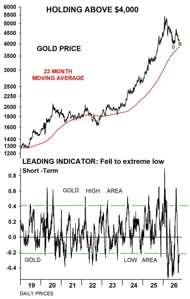 TheAdenForecast's tweet photo. Gold's recent weakness may be setting the stage for its next advance.

Our short-term leading indicator has fallen to extremely oversold levels, suggesting gold may be nearing the end of its decline.

Meanwhile, gold continues to hold above $4,000 and its rising 23-month moving average.

But there's another key level we're watching closely.

A sustained move above it could signal the start of a renewed advance across the entire metals sector.

Where do you see gold heading next?