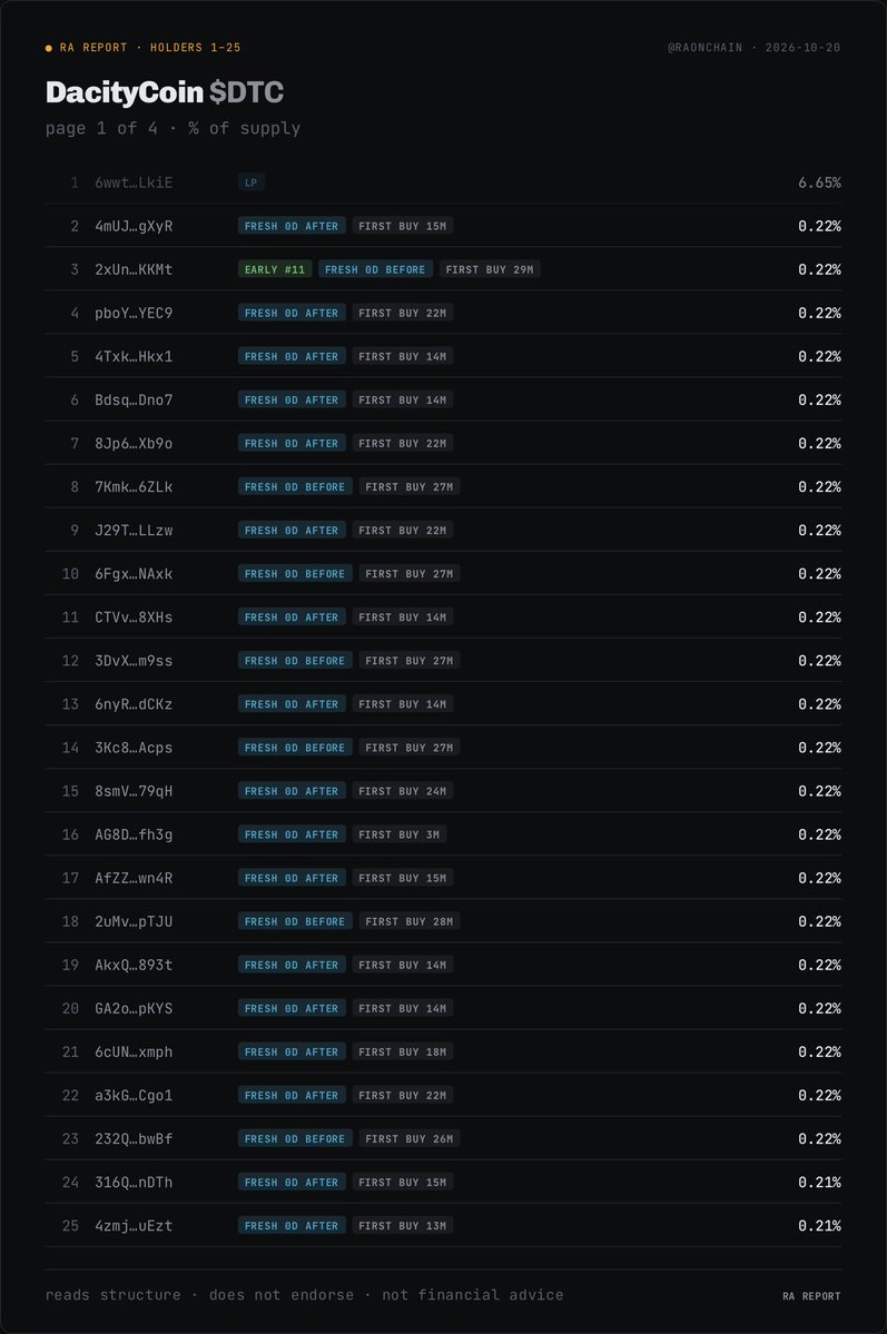RaOnChain's tweet photo. 🔴 SCAM ALERT - DacityCoin $DTC
CA: FP9HKxKKzBfQrRJHY5DNoMvNgEqCaMJoKejvtvtopump

Stay away, it’ll rug ⚠️ 

Supply is fully controlled by fresh wallets ⬇️ https://t.co/yT8Wnijui8